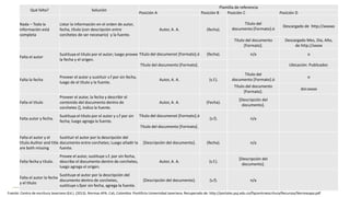 Fuente: Centro de escritura Javeriano (Ed.). (2013). Normas APA. Cali, Colombia: Pontificia Universidad Javeriana. Recuperado de: http://portales.puj.edu.co/ftpcentroescritura/Recursos/Normasapa.pdf
Qué falta? Solución
Plantilla de referencia
Posición A Posición B Posición C Posición D
Nada – Toda la
información está
completa
Listar la información en el orden de autor,
fecha, título (con descripción entre
corchetes de ser necesario) y la fuente.
Autor, A. A. (fecha).
Título del
documento [Formato].ó
Descargado de http://xxxxxo
Título del documento
[Formato].
Descargado Mes, Dia, Año,
de http://xxxxx
Falta el autor
Sustituya el título por el autor; luego provee
la fecha y el origen.
Título del documenot [Formato].ó (fecha). n/a o
Título del documento [Formato]. Ubicación: Publicador.
Falta la fecha
Proveer el autor y sustituir s.f por sin fecha,
luego de el título y la fuente.
Autor, A. A. (s.f.).
Título del
documento [Formato].ó
o
Título del documento
[Formato].
doi:xxxxx
Falta el título
Proveer el autor, la fecha y describir el
contenido del documento dentro de
corchetes [], indica la fuente.
Autor, A. A. (Fecha).
[Descripción del
documento].
Falta autor y fecha.
Sustituya el título por el autor y s.f por sin
fecha; luego agrega la fuente.
Título del documenot [Formato].ó
(s.f). n/a
Título del documento [Formato].
Falta el autor y el
título.Author and title
are both missing
Sustituir el autor por la descripción del
documento entre corchetes; Luego añadir la
fuente.
[Descripción del documento]. (fecha). n/a
Falta fecha y título.
Provee el autor, sustituye s.f. por sin fecha,
describe el documento dentro de corchetes,
luego agrega el origen.
Autor, A. A. (s.f.).
[Descripción del
documento].
Falta el autor la fecha
y el título
Sustituye el autor por la descripción del
documento dentro de corchetes,
sustituye s.fpor sin fecha, agrega la fuente.
[Descripción del documento]. (s.f). n/a
 