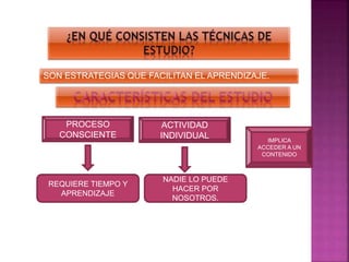 SON ESTRATEGIAS QUE FACILITAN EL APRENDIZAJE.
REQUIERE TIEMPO Y
APRENDIZAJE
PROCESO
CONSCIENTE
ACTIVIDAD
INDIVIDUAL
NADIE LO PUEDE
HACER POR
NOSOTROS.
IMPLICA
ACCEDER A UN
CONTENIDO
 
