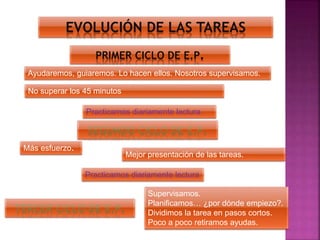 EVOLUCIÓN DE LAS TAREAS
PRIMER CICLO DE E.P.
Ayudaremos, guiaremos. Lo hacen ellos. Nosotros supervisamos.
No superar los 45 minutos
Practicamos diariamente lectura.
Más esfuerzo.
Mejor presentación de las tareas.
Supervisamos.
Planificamos… ¿por dónde empiezo?.
Dividimos la tarea en pasos cortos.
Poco a poco retiramos ayudas.
Practicamos diariamente lectura
 
