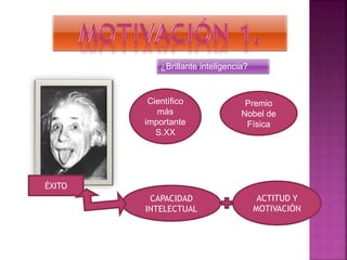 ¿Brillante inteligencia?
Científico
más
importante
S.XX
Premio
Nobel de
Física
CAPACIDAD
INTELECTUAL
ACTITUD Y
MOTIVACIÓN
ÉXITO
 