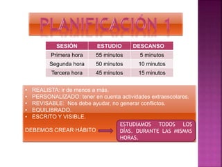 SESIÓN ESTUDIO DESCANSO
Primera hora 55 minutos 5 minutos
Segunda hora 50 minutos 10 minutos
Tercera hora 45 minutos 15 minutos
• REALISTA: ir de menos a más.
• PERSONALIZADO: tener en cuenta actividades extraescolares.
• REVISABLE: Nos debe ayudar, no generar conflictos.
• EQUILIBRADO.
• ESCRITO Y VISIBLE.
DEBEMOS CREAR HÁBITO
ESTUDIAMOS TODOS LOS
DÍAS. DURANTE LAS MISMAS
HORAS.
 