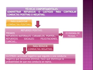 PARA AUMENTAR
CONDUCTAS POSITIVAS
REFUERZO POSITIVO.
PREMIOS
REFUERZOS MATERIALES: CARAMELOS, PUNTOS…
REFUERZOS SOCIALES: FELICITACIONES,
CARICIAS…
ECONOMÍA DE
FICHAS. *
PARA REDUCIR
CONDUCTAS NEGATIVAS
CA STIGO= actividad negativa que seguida a una conducta
negativa que deseamos eliminar, hace que disminuya la
probabilidad de que esa conducta se repita.
 