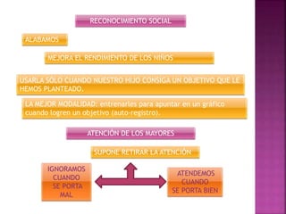 RECONOCIMIENTO SOCIAL
ALABAMOS
MEJORA EL RENDIMIENTO DE LOS NIÑOS
USARLA SÓLO CUANDO NUESTRO HIJO CONSIGA UN OBJETIVO QUE LE
HEMOS PLANTEADO.
LA MEJOR MODALIDAD: entrenarles para apuntar en un gráfico
cuando logren un objetivo (auto-registro).
ATENCIÓN DE LOS MAYORES
SUPONE RETIRAR LA ATENCIÓN
IGNORAMOS
CUANDO
SE PORTA
MAL
ATENDEMOS
CUANDO
SE PORTA BIEN
 
