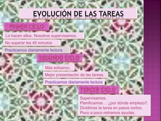 EVOLUCIÓN DE LAS TAREAS
PRIMER CICLO
Lo hacen ellos. Nosotros supervisamos.
No superar los 45 minutos
Practicamos diariamente lectura.
Más esfuerzo.
Mejor presentación de las tareas.
Supervisamos.
Planificamos… ¿por dónde empiezo?.
Dividimos la tarea en pasos cortos.
Poco a poco retiramos ayudas.
SEGUNDO CICLO
Practicamos diariamente lectura
TERCER CICLO
 