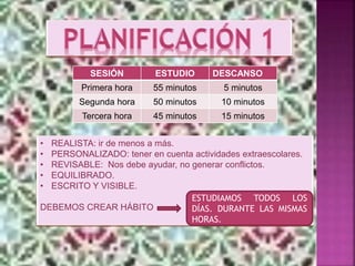 SESIÓN ESTUDIO DESCANSO
Primera hora 55 minutos 5 minutos
Segunda hora 50 minutos 10 minutos
Tercera hora 45 minutos 15 minutos
• REALISTA: ir de menos a más.
• PERSONALIZADO: tener en cuenta actividades extraescolares.
• REVISABLE: Nos debe ayudar, no generar conflictos.
• EQUILIBRADO.
• ESCRITO Y VISIBLE.
DEBEMOS CREAR HÁBITO
ESTUDIAMOS TODOS LOS
DÍAS. DURANTE LAS MISMAS
HORAS.
 
