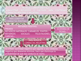 PARA AUMENTAR
CONDUCTAS POSITIVAS
REFUERZO POSITIVO.
PREMIOS
REFUERZOS MATERIALES: CARAMELOS, PUNTOS…
REFUERZOS SOCIALES: FELICITACIONES,
CARICIAS…
ECONOMÍA DE
FICHAS. *
PARA REDUCIR
CONDUCTAS NEGATIVAS
CA STIGO= actividad negativa que seguida a una conducta
negativa que deseamos eliminar, hace que disminuya la
probabilidad de que esa conducta se repita.
 