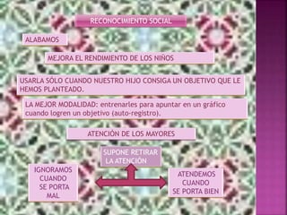 RECONOCIMIENTO SOCIAL
ALABAMOS
MEJORA EL RENDIMIENTO DE LOS NIÑOS
USARLA SÓLO CUANDO NUESTRO HIJO CONSIGA UN OBJETIVO QUE LE
HEMOS PLANTEADO.
LA MEJOR MODALIDAD: entrenarles para apuntar en un gráfico
cuando logren un objetivo (auto-registro).
ATENCIÓN DE LOS MAYORES
SUPONE RETIRAR
LA ATENCIÓN
IGNORAMOS
CUANDO
SE PORTA
MAL
ATENDEMOS
CUANDO
SE PORTA BIEN
 