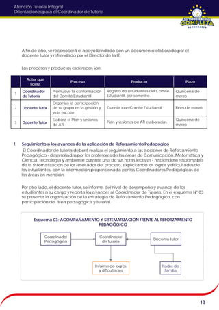 Atención Tutorial Integral
Orientaciones para el Coordinador de Tutoría
A fin de año, se reconocerá el apoyo brindado con un documento elaborado por el
docente tutor y refrendado por el Director de la IE.
Los procesos y productos esperados son:
f. Seguimiento a los avances de la aplicación de Reforzamiento Pedagógico
El Coordinador de tutoría deberá realizar el seguimiento a las acciones de Reforzamiento
Pedagógico - desarrolladas por los profesores de las áreas de Comunicación, Matemática y
Ciencia, tecnología y ambiente durante una de sus horas lectivas - haciéndose responsable
de la sistematización de los resultados del proceso, explicitando los logros y dificultades de
los estudiantes, con la información proporcionada por los Coordinadores Pedagógicos de
las áreas en mención.
Por otro lado, el docente tutor, se informa del nivel de desempeño y avance de los
estudiantes a su cargo y reporta los avances al Coordinador de Tutoría. En el esquema N° 03
se presenta la organización de la estrategia de Reforzamiento Pedagógico, con
participación del área pedagógica y tutorial.
13
Actor que
lidera
Proceso Producto Plazo
1
Coordinador
de Tutoría
Promueve la conformación
del Comité Estudiantil
Registro de estudiantes del Comité
Estudiantil, por semestre.
Quincena de
marzo
2 Docente Tutor
Organiza la participación
de su grupo en la gestión y
vida escolar
Cuenta con Comité Estudiantil Fines de marzo
3 Docente Tutor
Elabora el Plan y sesiones
de ATI
Plan y sesiones de ATI elaboradas
Quincena de
marzo
Esquema 03: ACOMPAÑAMIENTO Y SISTEMATIZACIÓN FRENTE AL REFORZAMIENTO
PEDAGÓGICO
Coordinador
de tutoría
Coordinador
Pedagógico
Informe de logros
y dificultades
Docente tutor
Padre de
familia
 