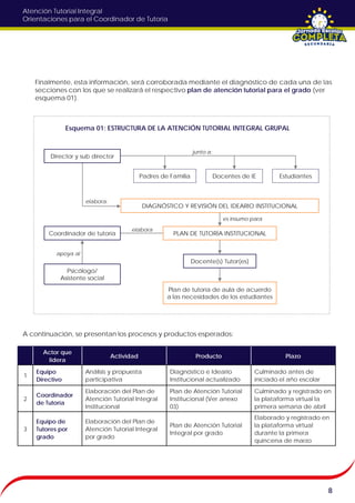 Atención Tutorial Integral
Orientaciones para el Coordinador de Tutoría
Finalmente, esta información, será corroborada mediante el diagnóstico de cada una de las
secciones con los que se realizará el respectivo plan de atención tutorial para el grado (ver
esquema 01).
A continuación, se presentan los procesos y productos esperados:
8
DIAGNÓSTICO Y REVISIÓN DEL IDEARIO INSTITUCIONAL
Padres de Familia Docentes de IE Estudiantes
PLAN DE TUTORÍA INSTITUCIONALCoordinador de tutoría
Docente(s) Tutor(es)
Psicólogo/
Asistente social
Plan de tutoría de aula de acuerdo
a las necesidades de los estudiantes
junto a:
elabora
elabora:
apoya al
es insumo para
Director y sub director
Esquema 01: ESTRUCTURA DE LA ATENCIÓN TUTORIAL INTEGRAL GRUPAL
Actor que
lidera
Actividad Producto Plazo
1
Equipo
Directivo
Análisis y propuesta
participativa
Diagnóstico e Ideario
Institucional actualizado
Culminado antes de
iniciado el año escolar
2
Coordinador
de Tutoría
Elaboración del Plan de
Atención Tutorial Integral
Institucional
Plan de Atención Tutorial
Institucional (Ver anexo
03)
Culminado y registrado en
la plataforma virtual la
primera semana de abril
3
Equipo de
Tutores por
grado
Elaboración del Plan de
Atención Tutorial Integral
por grado
Plan de Atención Tutorial
Integral por grado
Elaborado y registrado en
la plataforma virtual
durante la primera
quincena de marzo
 