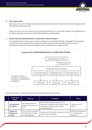 Atención Tutorial Integral
Orientaciones para el Coordinador de Tutoría
b. De la ejecución
Este aspecto, está referido al funcionamiento del servicio de Atención Tutorial Integral en las
IIEE beneficiarias de la JEC.
Estas acciones, hacen mención al acompañamiento a la atención tutorial, el seguimiento a
la tutoría grupal y los avances del reforzamiento pedagógico.
c. Diseño del Acompañamiento a la Atención Tutorial Grupal
El coordinador de tutoría será el responsable del acompañamiento al equipo de docentes
tutores para que puedan desarrollar una labor de atención tutorial efectiva con los
estudiantes, tanto de manera grupal como individual (ver esquema 02).
A continuación, se presentan los procesos y productos esperados:
9
Esquema 02: ACOMPAÑAMIENTO A LA ATENCIÓN TUTORIAL
Brinda orientación y
acompañamiento
Coordinador de tutoría
Equipo de tutores de grado
Sección A Sección B Sección C
Acompaña, orienta y
monitorea el rendimiento
académico y reforzamiento
pedagógico
Docente TutorDocente Tutor Docente Tutor
Actor que
lidera
Proceso Producto Plazo
1
Coordinador
de Tutoría
Acompañamiento
Equipo de Tutores de
la IE
Plan de Acompañamiento de la
Atención Tutorial en la IE (Será inserto
en el plan de Atención Tutorial
Integral de la IE)
Quincena de
marzo
2
Equipo de
Tutores por
Grado
Ejecución de Sesiones
De Atención Tutorial
en cada grado
Sesiones de Atención Tutorial en cada
grado. (ver anexo 02)
Al final del bimestre
se entregan las
sesiones
 