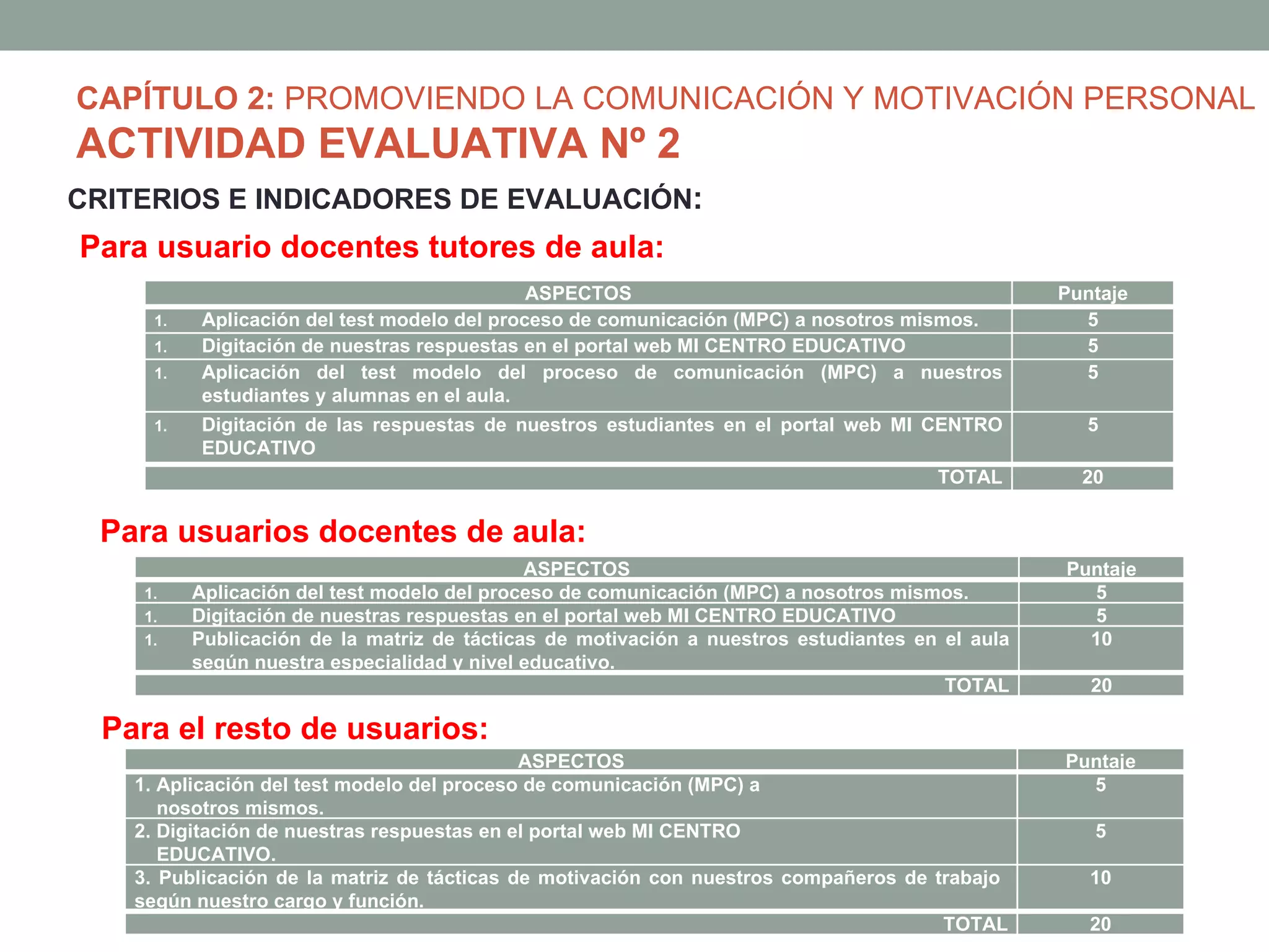 CAPÍTULO 2: PROMOVIENDO LA COMUNICACIÓN Y MOTIVACIÓN PERSONAL
ACTIVIDAD EVALUATIVA Nº 2
CRITERIOS E INDICADORES DE EVALUACIÓN:
Para usuario docentes tutores de aula:
                                              ASPECTOS                                           Puntaje
     1.    Aplicación del test modelo del proceso de comunicación (MPC) a nosotros mismos.         5
     1.    Digitación de nuestras respuestas en el portal web MI CENTRO EDUCATIVO                  5
     1.    Aplicación del test modelo del proceso de comunicación (MPC) a nuestros                 5
           estudiantes y alumnas en el aula.
     1.    Digitación de las respuestas de nuestros estudiantes en el portal web MI CENTRO         5
           EDUCATIVO
                                                                                     TOTAL         20


 Para usuarios docentes de aula:
                                             ASPECTOS                                            Puntaje
    1.    Aplicación del test modelo del proceso de comunicación (MPC) a nosotros mismos.          5
    1.    Digitación de nuestras respuestas en el portal web MI CENTRO EDUCATIVO                   5
    1.    Publicación de la matriz de tácticas de motivación a nuestros estudiantes en el aula     10
          según nuestra especialidad y nivel educativo.
                                                                                       TOTAL        20

  Para el resto de usuarios:
                                             ASPECTOS                                            Puntaje
    1. Aplicación del test modelo del proceso de comunicación (MPC) a                              5
       nosotros mismos.
    2. Digitación de nuestras respuestas en el portal web MI CENTRO                                 5
       EDUCATIVO.
    3. Publicación de la matriz de tácticas de motivación con nuestros compañeros de trabajo        10
    según nuestro cargo y función.
                                                                                      TOTAL         20
 