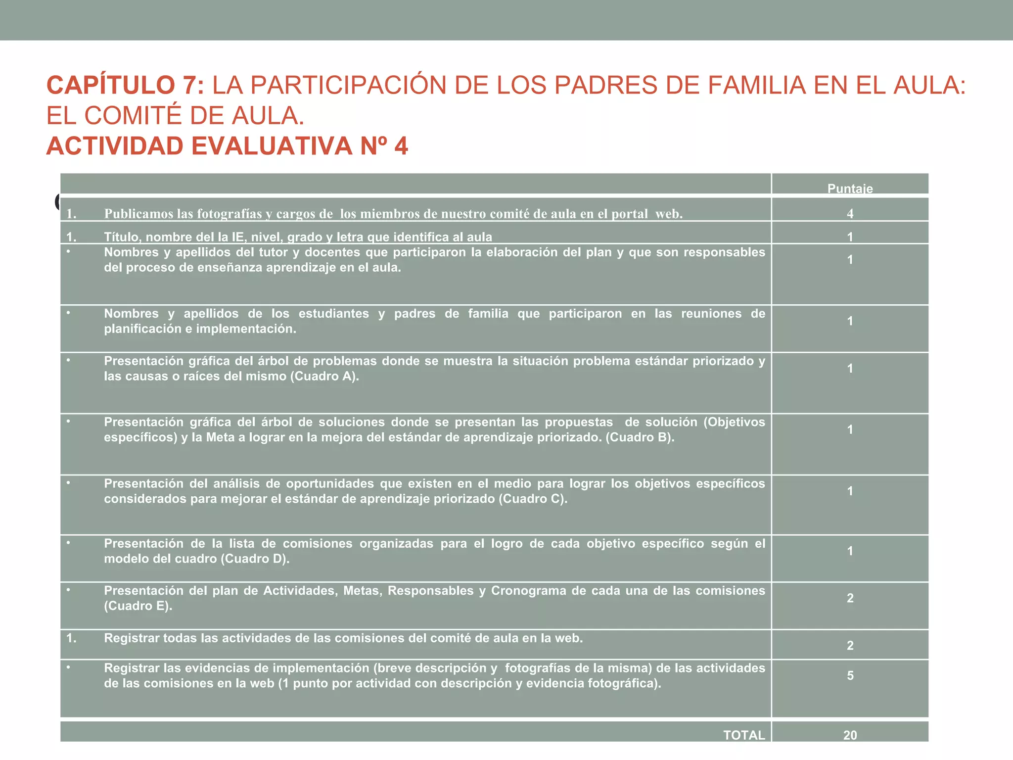 CAPÍTULO 7: LA PARTICIPACIÓN DE LOS PADRES DE FAMILIA EN EL AULA:
EL COMITÉ DE AULA.
ACTIVIDAD EVALUATIVA Nº 4
                                                                                                                     Puntaje
CRITERIOS fotografías y cargos de los miembros de nuestro comité de aula en el portal web.
 1. Publicamos las
                   E INDICADORES DE EVALUACIÓN:                                                                        4
 1.    Título, nombre del la IE, nivel, grado y letra que identifica al aula                                           1
 •     Nombres y apellidos del tutor y docentes que participaron la elaboración del plan y que son responsables
                                                                                                                       1
       del proceso de enseñanza aprendizaje en el aula.


 •     Nombres y apellidos de los estudiantes y padres de familia que participaron en las reuniones de
                                                                                                                       1
       planificación e implementación.

 •     Presentación gráfica del árbol de problemas donde se muestra la situación problema estándar priorizado y
                                                                                                                       1
       las causas o raíces del mismo (Cuadro A).


 •     Presentación gráfica del árbol de soluciones donde se presentan las propuestas de solución (Objetivos
                                                                                                                       1
       específicos) y la Meta a lograr en la mejora del estándar de aprendizaje priorizado. (Cuadro B).


 •     Presentación del análisis de oportunidades que existen en el medio para lograr los objetivos específicos
                                                                                                                       1
       considerados para mejorar el estándar de aprendizaje priorizado (Cuadro C).


 •     Presentación de la lista de comisiones organizadas para el logro de cada objetivo específico según el
                                                                                                                       1
       modelo del cuadro (Cuadro D).

 •     Presentación del plan de Actividades, Metas, Responsables y Cronograma de cada una de las comisiones
                                                                                                                       2
       (Cuadro E).

 1.    Registrar todas las actividades de las comisiones del comité de aula en la web.
                                                                                                                       2
 •     Registrar las evidencias de implementación (breve descripción y fotografías de la misma) de las actividades
                                                                                                                       5
       de las comisiones en la web (1 punto por actividad con descripción y evidencia fotográfica).



                                                                                                           TOTAL       20
 
