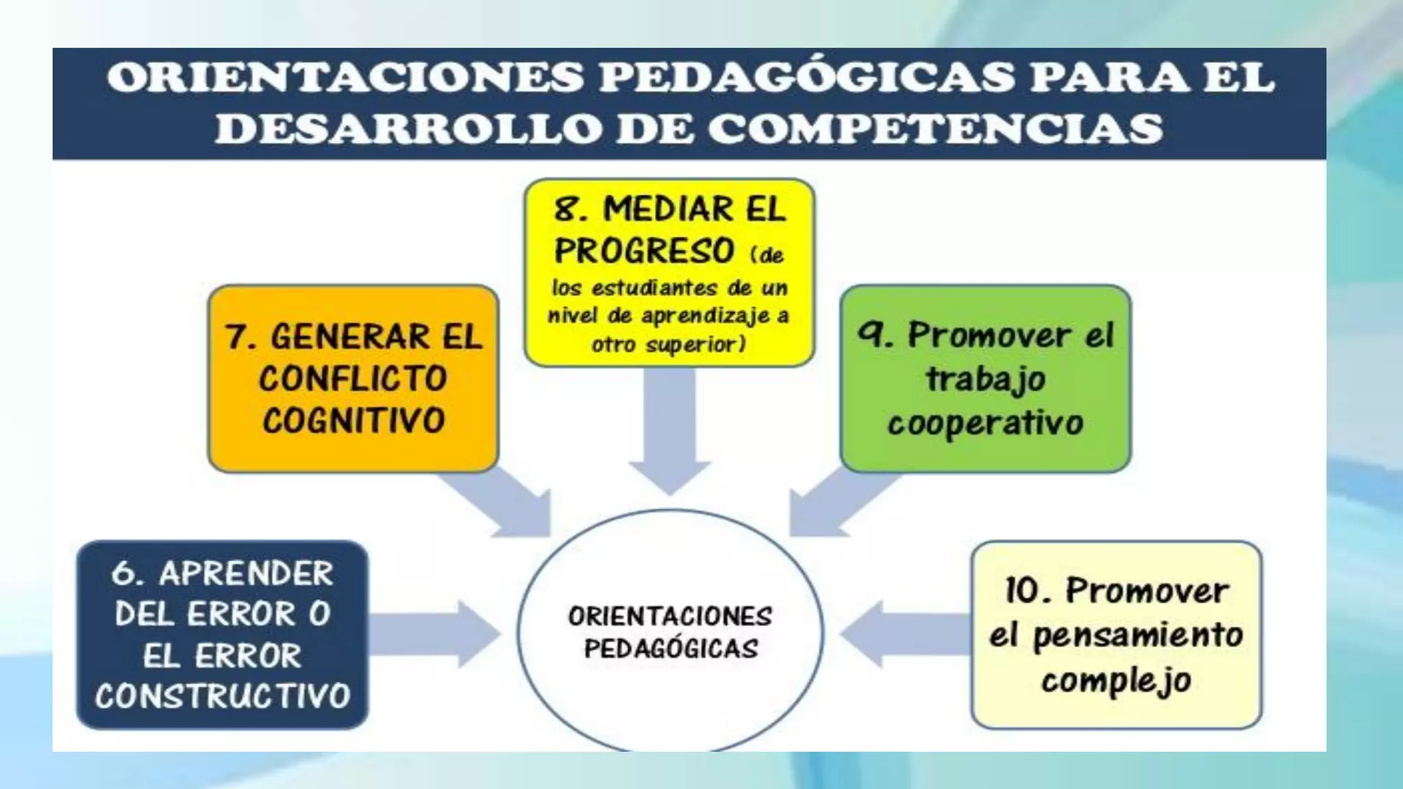 Orientaciones para el proceso de enseñanza aprendizaje | PDF