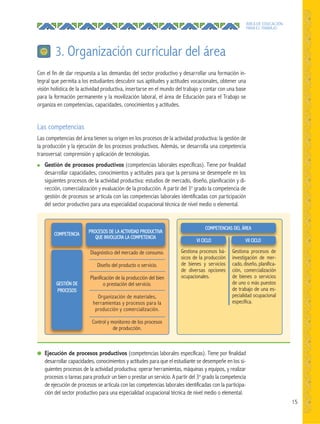 15
ÁREA DE EDUCACIÓN
PARA EL TRABAJO
Con el fin de dar respuesta a las demandas del sector productivo y desarrollar una formación in-
tegral que permita a los estudiantes descubrir sus aptitudes y actitudes vocacionales, obtener una
visión holística de la actividad productiva, insertarse en el mundo del trabajo y contar con una base
para la formación permanente y la movilización laboral, el área de Educación para el Trabajo se
organiza en competencias, capacidades, conocimientos y actitudes.
Las competencias
Las competencias del área tienen su origen en los procesos de la actividad productiva: la gestión de
la producción y la ejecución de los procesos productivos. Además, se desarrolla una competencia
transversal: comprensión y aplicación de tecnologías.
● Gestión de procesos productivos (competencias laborales específicas). Tiene por finalidad
desarrollar capacidades, conocimientos y actitudes para que la persona se desempeñe en los
siguientes procesos de la actividad productiva: estudios de mercado, diseño, planificación y di-
rección, comercialización y evaluación de la producción. A partir del 3o
grado la competencia de
gestión de procesos se articula con las competencias laborales identificadas con participación
del sector productivo para una especialidad ocupacional técnica de nivel medio o elemental.
3. Organización curricular del área
● Ejecución de procesos productivos (competencias laborales específicas). Tiene por finalidad
desarrollar capacidades, conocimientos y actitudes para que el estudiante se desempeñe en los si-
guientes procesos de la actividad productiva: operar herramientas, máquinas y equipos, y realizar
procesos o tareas para producir un bien o prestar un servicio. A partir del 3o
grado la competencia
de ejecución de procesos se articula con las competencias laborales identificadas con la participa-
ción del sector productivo para una especialidad ocupacional técnica de nivel medio o elemental.
COMPETENCIAS DEL ÁREA
Gestiona procesos bá-
sicos de la producción
de bienes y servicios
de diversas opciones
ocupacionales.
Gestiona procesos de
investigación de mer-
cado, diseño, planifica-
ción, comercialización
de bienes o servicios
de uno o más puestos
de trabajo de una es-
pecialidad ocupacional
específica.
GESTIÓN DE
PROCESOS
PROCESOS DE LA ACTIVIDAD PRODUCTIVA
QUE INVOLUCRA LA COMPETENCIA
Diagnóstico del mercado de consumo.
Diseño del producto o servicio.
Planificación de la producción del bien
o prestación del servicio.
Organización de materiales,
herramientas y procesos para la
producción y comercialización.
Control y monitoreo de los procesos
de producción.
COMPETENCIA
Gestiona procesos bá-
VI CICLO
Gestiona procesos de
VII CICLO
 