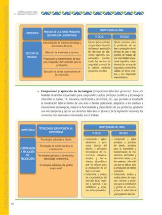 16
ORIENTACIONES PARA
EL TRABAJO PEDAGÓGICO
COMPETENCIAS DEL ÁREA
COMPETENCIAS DEL ÁREA
Ejecuta procesos bási-
cos para la producción
de bienes y prestación
de servicios de dife-
rentes opciones ocu-
pacionales, conside-
rando las normas de
seguridad y control de
la calidad, mediante
proyectos sencillos.
● Comprende y aplica
elementos y pro-
cesos básicos del
diseño, y principios
tecnológicos de es-
tructuras, máquinas
simples y herra-
mientas informáticas
que se utilizan para
la producción de un
bien o servicio.
● Comprende y analiza
las características del
mercado local, regio-
nal y nacional, y las
habilidades y actitu-
des del emprendedor.
Ejecuta procesos para
la producción de un
bien o prestación de un
servicio de uno o más
puestos de trabajo de
una especialidad ocupa-
cional específica, consi-
derando las normas de
seguridadycontroldela
calidad, en forma crea-
tiva y con disposición
emprendedora.
● Comprende y aplica
principios y procesos
del diseño, principios
para la transmisión y
transformación de mo-
vimientos, electricidad y
electrónica básica y las
herramientas informáti-
cas que se aplican para
la producción de bienes
y servicios.
● Comprende, analiza y
evalúa planes de nego-
cios, normas y proce-
sos para la constitución
y gestión de microem-
presas, la salud laboral
y la legislación laboral.
EJECUCIÓN DE
PROCESOS
COMPRENSIÓN
Y APLICACIÓN
DE
TECNOLOGÍAS
PROCESOS DE LA ACTIVIDAD PRODUCTIVA
QUE INVOLUCRA LA COMPETENCIA
TECNOLOGÍAS QUE INVOLUCRA LA
COMPETENCIA
Interpretación de órdenes de trabajo y
documentos técnicos.
Selección de materiales e insumos.
Preparación y mantenimiento de equi-
pos, máquinas y herramientas para la
producción.
Ejecución de tareas y operaciones de
la producción.
Tecnologías aplicadas al diseño.
Tecnologías de la información y la
comunicación.
Tecnologías aplicadas a la mecánica,
electricidad y electrónica.
Tecnologías aplicadas a la gestión
empresarial.
COMPETENCIA
COMPETENCIA
● Comprensión y aplicación de tecnologías (competencias laborales genéricas). Tiene por
finalidad desarrollar capacidades para comprender y aplicar principios científicos y tecnológicos
referentes al diseño, TIC, mecánica, electricidad y electrónica, etc., que permitan al estudiante
la movilización laboral dentro de una área o familia profesional, adaptarse a los cambios e
innovaciones tecnológicas, mejorar la funcionalidad y presentación de sus productos, gestionar
una microempresa y ejercer sus derechos laborales en el marco de la legislación nacional y los
convenios internacionales relacionados con el trabajo.
Ejecuta procesos bási-
VI CICLO
Ejecuta procesos para
VII CICLO
VI CICLO VII CICLO
 