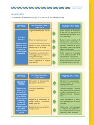 17
ÁREA DE EDUCACIÓN
PARA EL TRABAJO
PROCESOS QUE INVOLUCRA LA
COMPETENCIA
Interpretación de órdenes de tra-
bajo y documentos técnicos.
Selección de materiales e
insumos.
Preparación y mantenimiento de
equipos, máquinas y herramientas
para la producción.
Ejecución de tareas y operaciones
de la producción.
CAPACIDADES PARA 1O
GRADO
Interpreta croquis y especificacio-
nes técnicas para la producción
de proyectos sencillos.
Selecciona materiales e insumos
para la producción de proyectos
sencillos, considerando las espe-
cificaciones técnicas y dibujos de
taller.
Opera herramientas y máqui-
nas considerando las normas de
seguridad.
Realiza tareas y operaciones para
la producción de proyectos senci-
llos, considerando las normas de
seguridad y control de calidad.
COMPETENCIA
EJECUCIÓN DE
PROCESOS
Ejecuta procesos
básicos para la
producción de
bienes y prestación
de servicios de
diferentes opciones
ocupacionales,
considerando
las normas de
seguridad y control
de la calidad,
mediante proyectos
sencillos
PROCESOS QUE INVOLUCRA LA
COMPETENCIA
Diagnóstico del mercado de consumo.
Diseño del producto o servicio.
Planificación de la producción del
bien o prestación del servicio.
Organización de materiales, herra-
mientas y procesos para la produc-
ción y comercialización.
Control y monitoreo de los procesos
de producción.
CAPACIDADES PARA 1O
GRADO
Realiza procesos de investigación
de mercados para la producción de
bienes sencillos de diversas opcio-
nes ocupacionales.
Diseña productos sencillos de di-
versas opciones ocupacionales.
Planifica la producción de produc-
tos sencillos (bienes) de diversas
opciones ocupacionales.
Realiza procesos de comercializa-
ción de productos sencillos de di-
versas opciones ocupacionales.
Realiza procesos básicos de control
de calidad en proyectos sencillos.
COMPETENCIA
GESTIÓN DE
PROCESOS
Gestiona procesos
básicos de la pro-
ducción de bienes
y servicios de
diversas opciones
ocupacionales.
Las capacidades
Las capacidades del área tienen su origen en los procesos de la actividad productiva.
 