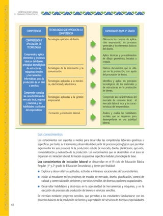 18
ORIENTACIONES PARA
EL TRABAJO PEDAGÓGICO
TECNOLOGÍAS QUE INVOLUCRA LA
COMPETENCIA
Tecnologías aplicadas al diseño.
Tecnologías de la información y la
comunicación.
Tecnologías aplicadas a la mecáni-
ca, electricidad y electrónica.
Tecnologías aplicadas a la gestión
empresarial.
Formación y orientación laboral.
CAPACIDADES PARA 1O
GRADO
Diferencia los campos de aplica-
ción empresarial, los procesos
generales y los elementos básicos
del diseño.
Aplica técnicas y procedimientos
de dibujo geométrico, bocetos y
croquis.
Elabora documentos que se utili-
zan en la producción, con ayuda
del procesador de textos.
Identifica y aplica los principios
tecnológicos de los materiales y
de estructuras en la producción
de bienes.
Comprende las características del
mercado de consumo local, el
mercado laboral local y las carac-
terísticas del emprendedor.
Analiza y evalúa las habilidades
sociales que se requieren para
desempeñarse en una actividad
laboral.
COMPETENCIA
COMPRENSIÓN Y
APLICACIÓN DE
TECNOLOGÍAS
Comprende y aplica
elementos y procesos
básicos del diseño,
principios tecnológicos
de estructuras,
máquinas simples
y herramientas
informáticas para la
producción de un bien
o servicio.
Comprende y analiza
las características del
mercado local, regional
y nacional, y las
habilidades y actitudes
del emprendedor
Los conocimientos
Los conocimientos son soportes o medios para desarrollar las competencias laborales genéricas o
específicas, por tanto, su tratamiento y desarrollo deben partir de procesos pedagógicos que permitan
experimentar los seis procesos de la producción: estudio de mercado, diseño, planificación, ejecución,
comercialización y evaluación de la producción. Los conocimientos que se desarrollan en el área se
organizan en: iniciación laboral, formación ocupacional específica modular y tecnología de base.
Los conocimientos de iniciación laboral se desarrollan en el VI ciclo de Educación Básica
Regular (1o
y 2o
grado de Educación Secundaria), y tienen por finalidad:
● Explorar y desarrollar las aptitudes, actitudes e intereses vocacionales de los estudiantes.
● Iniciar al estudiante en los procesos de estudio de mercado, diseño, planificación, control de
calidad y comercialización de bienes y servicios sencillos de diversas opciones ocupacionales.
● Desarrollar habilidades y destrezas en la operatividad de herramientas y máquinas, y en la
ejecución de procesos de producción de bienes o servicios sencillos.
Se efectúan mediante proyectos sencillos, que permitan a los estudiantes familiarizarse con los
procesos básicos de la producción de bienes y la prestación de servicios de diversas especialidades
 