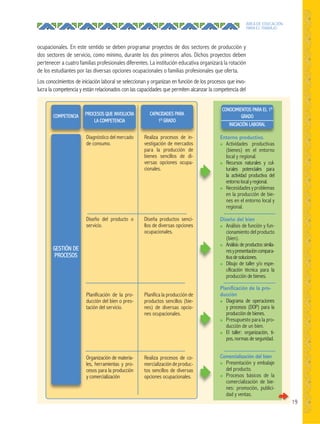 19
ÁREA DE EDUCACIÓN
PARA EL TRABAJO
ocupacionales. En este sentido se deben programar proyectos de dos sectores de producción y
dos sectores de servicio, como mínimo, durante los dos primeros años. Dichos proyectos deben
pertenecer a cuatro familias profesionales diferentes. La institución educativa organizará la rotación
de los estudiantes por las diversas opciones ocupacionales o familias profesionales que oferta.
Los conocimientos de iniciación laboral se seleccionan y organizan en función de los procesos que invo-
lucra la competencia y están relacionados con las capacidades que permiten alcanzar la competencia del
Diagnóstico del mercado
de consumo.
Diseño del producto o
servicio.
Planificación de la pro-
ducción del bien o pres-
tación del servicio.
Organización de materia-
les, herramientas y pro-
cesos para la producción
y comercialización
Entorno productivo.
● Actividades productivas
(bienes) en el entorno
local y regional.
● Recursos naturales y cul-
turales potenciales para
la actividad productiva del
entornolocalyregional.
● Necesidadesyproblemas
en la producción de bie-
nes en el entorno local y
regional.
Diseño del bien
● Análisis de función y fun-
cionamiento del producto
(bien).
● Análisis de productos simila-
resypresentacióncompara-
tivadesoluciones.
● Dibujo de taller y/o espe-
cificación técnica para la
producción de bienes.
Planiﬁcación de la pro-
ducción
● Diagrama de operaciones
y procesos (DOP) para la
producción de bienes.
● Presupuesto para la pro-
ducción de un bien.
● El taller: organización, ti-
pos, normas de seguridad.
Comercialización del bien
● Presentación y embalaje
del producto.
● Procesos básicos de la
comercialización de bie-
nes: promoción, publici-
dad y ventas.
Realiza procesos de in-
vestigación de mercados
para la producción de
bienes sencillos de di-
versas opciones ocupa-
cionales.
Diseña productos senci-
llos de diversas opciones
ocupacionales.
Planifica la producción de
productos sencillos (bie-
nes) de diversas opcio-
nes ocupacionales.
Realiza procesos de co-
mercializacióndeproduc-
tos sencillos de diversas
opciones ocupacionales.
CONOCIMIENTOS PARA EL 1O
GRADO
INICIACIÓN LABORAL
CAPACIDADES PARA
1O
GRADO
PROCESOS QUE INVOLUCRA
LA COMPETENCIA
COMPETENCIA
GESTIÓN DE
PROCESOS
 