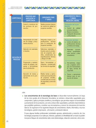 20
ORIENTACIONES PARA
EL TRABAJO PEDAGÓGICO
EJECUCIÓN DE
PROCESOS
Control y monitoreo de
los procesos de pro-
ducción.
Interpretación de órde-
nes de trabajo y docu-
mentos técnicos.
Selección de materiales
e insumos.
Preparación y manteni-
miento de equipos, má-
quinas y herramientas
para la producción.
Ejecución de tareas y
operaciones de la pro-
ducción.
Evaluación de la pro-
ducción
● Control de calidad:
procesos básicos.
● Balance económico.
● Evaluación del proceso
y del producto.
Producción del bien
● Lectura de planos, es-
pecificaciones técnicas
y órdenes de trabajo.
● Materiales (caracte-
rísticas, propiedades,
usos, precios y alma-
cenamiento).
● Herramientas, máqui-
nas y equipos: princi-
pios de funcionamien-
to, tipos, normas de
seguridad.
● Tareas y operaciones
básicas para la pro-
ducción de bienes.
CAPACIDADES PARA
1O
GRADO
Realiza procesos básicos
de control de calidad en
proyectos sencillos.
Interpreta croquis y es-
pecificaciones técnicas
para la producción de
proyectos sencillos.
Selecciona materiales e
insumos para la produc-
ción de proyectos sen-
cillos, considerando las
especificaciones técnicas
y dibujos de taller.
Opera herramientas y
máquinas, considerando
las normas de seguridad.
Realiza tareas y opera-
ciones para la producción
de proyectos sencillos,
considerando las normas
de seguridad y control de
calidad.
CONOCIMIENTOS PARA EL
1O
GRADO
INICIACIÓN LABORAL
PROCESOS QUE
INVOLUCRA LA
COMPETENCIA
COMPETENCIA
ciclo.
● Los conocimientos de la tecnología de base se desarrollan transversalmente a lo largo
de los cinco grados de la Educación Secundaria; se orientan a desarrollar capacidades para
comprender y aplicar principios científicos y tecnológicos que permitan mejorar la funcionalidad
y presentación de los productos, así como a desarrollar capacidades y actitudes emprendedoras
que posibiliten gestionar y constituir una microempresa y conocer los mecanismos de inserción
laboral. Se organizan en los siguientes bloques de conocimientos: diseño, informática, recursos
tecnológicos, gestión empresarial, y formación y orientación laboral.
Si para algunas familias profesionales (actividades agrarias, administración y comercio, etc.) las
tecnologías propuestas no se adecuan, entonces, apelando a la flexibilidad del currículo se pueden
incorporar bloques de conocimientos tales como biotecnología, redacción comercial u otros cono-
 