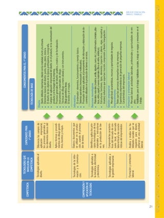 21
ÁREA DE EDUCACIÓN
PARA EL TRABAJO
COMPRENSIÓNY
APLICACIÓNDE
TECNOLOGÍAS
Tecnologíasaplicadasal
diseño.
Tecnologíasdelainfor-
maciónylacomunica-
ción.
Tecnologíasaplicadasa
lamecánica,electricidad
yelectrónica.
Tecnologíasaplicadasa
lagestiónempresarial.
Formaciónyorientación
laboral.
Diseño
●Diseño:definición,importancia,relaciónconlacreatividad,elarteylaartesanía.
●Elementosbásicosdeldiseño:punto,línea,plano,textura.
●Eldiseñodelosobjetosenlaépocaprehispánica,iconografía.
●Camposdeaplicaciónempresarialdeldiseño:enelproducto,enlacomunicacióndel
productoyenlaimagendelaempresa.
●Procesosgeneralesdeldiseño:analítico,creativoydeformalización.
●Instrumentosymaterialesdedibujo.
●Técnicasdedibujo:amanoalzadayconinstrumentos.
●Dibujogeométrico:líneas.
●Elbocetoyelcroquis.
Informática
●Elordenador:elementos,funcionamientoymanejobásico.
●Sistemasoperativos(monousuarioymultiusuario).
●Procesadordetextosaplicadosalprocesamientodeinformaciónyelaboracióndedo-
cumentosutilizadosenlaproduccióndebienesoservicios.
Recursostecnológicos
●Materiales:naturales(madera,arcilla,algodón,cuero,etc.),transformados(metales,plás-
ticos,vidrio,papel)ynuevosmateriales(fibradevidrio,sintéticos).
●Estructuras:funciones,tipos,elementos(soportesopilares,vigas,escuadrasy
tirantes)esfuerzosquesoportan;tracción,compresiónyflexión;triangulación.
Gestiónempresarial
●Mercadolocal:características,recursosyoportunidadesdenegocios.
Emprendimiento
●Rolesquelaspersonasdesempeñanenlasempresas.
●Experienciasemprendedorasdegeneracióndepequeñasempresas.
●Característicasdelempresario.
Formaciónyorientaciónlaboral
●Mercadolaboral:actividadeslaborales,profesionalesyoportunidadesdeem-
pleo.
●Habilidadesparaeltrabajo:habilidadessociales,trabajoenequipoyemocionesenel
trabajo.
CAPACIDADESPARA
1O
GRADO
Diferencialoscamposde
aplicaciónempresarial,
losprocesosgeneralesy
loselementosbásicosdel
diseño.
Aplicatécnicasyprocedi-
mientosdedibujogeomé-
trico,bocetosycroquis.
Elaboradocumentosque
seutilizanenlaproduc-
ción,usandoelprocesa-
dordetextos.
Identificayaplicalosprin-
cipiostecnológicosdelos
materialesyestructuras
enlaproduccióndebie-
nes.
Comprendelascaracterís-
ticasdelmercadodecon-
sumolocal,elmercado
laborallocalylascaracte-
rísticasdelemprendedor.
Analizayevalúalasha-
bilidadessocialesquese
requierenparadesem-
peñarseenunaactividad
laboral.
TECNOLOGÍADEBASE
TECNOLOGÍASQUE
INVOLUCRALA
COMPETENCIA
COMPETENCIA
CONOCIMIENTOSPARAEL1O
GRADO
 