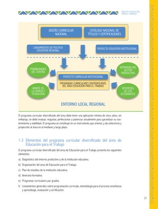 31
ÁREA DE EDUCACIÓN
PARA EL TRABAJO
1.3 Elementos del programa curricular diversificado del área de
Educación para el Trabajo
El programa curricular diversificado del área de Educación para el Trabajo presenta los siguientes
elementos:
a) Diagnóstico del entorno productivo y de la institución educativa.
b) Organización del área de Educación para el Trabajo.
c) Plan de estudios de la institución educativa.
d) Itinerario formativo.
e) Programas curriculares por grados.
f) Lineamientos generales sobre programación curricular, metodología para el proceso enseñanza
y aprendizaje, evaluación y certificación.
El programa curricular diversificado del área debe tener una aplicación mínima de cinco años; sin
embargo, se debe evaluar, reajustar, perfeccionar y potenciar anualmente para garantizar su sos-
tenimiento y viabilidad. El programa se constituye en un instrumento que orienta, y da coherencia y
proyección al área en el mediano y largo plazo.
DISEÑO CURRICULAR
NACIONAL
CATÁLOGO NACIONAL DE
TÍTULOS Y CERTIFICACIONES
ENTORNO LOCAL REGIONAL
PROYECTO CURRICULAR INSTITUCIONAL
PROGRAMAS CURRICULARES DIVERSIFICADOS
DEL ÁREA EDUCACIÓN PARA EL TRABAJO
LINEAMIENTOS DE POLÍTICA
EDUCATIVA REGIONAL
PROYECTO EDUCATIVO INSTITUCIONAL
POSIBILIDADES
DEL CENTRO
AVANCE DE
LA CIENCIA Y
TECNOLOGÍA
DEMANDAS DEL
SECTOR
PRODUCTIVO
INTERESES
DE LOS
ESTUDIANTES
 
