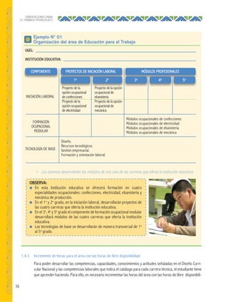 36
ORIENTACIONES PARA
EL TRABAJO PEDAGÓGICO
Ejemplo N° 01
Organización del área de Educación para el Trabajo
UGEL:
INSTITUCIÓN EDUCATIVA:
PROYECTOS DE INICIACIÓN LABORAL
1o
2o
MÓDULOS PROFESIONALESCOMPONENTE
Proyecto de la
opción ocupacional
de confecciones
Proyecto de la
opción ocupacional
de electricidad
Proyecto de la opción
ocupacional de
ebanistería
Proyecto de la opción
ocupacional de
mecánica
Módulos ocupacionales de confecciones
Módulos ocupacionales de electricidad
Módulos ocupacionales de ebanistería
Módulos ocupacionales de mecánica
Diseño.
Recursos tecnológicos.
Gestión empresarial.
Formación y orientación laboral.
INICIACIÓN LABORAL
FORMACIÓN
OCUPACIONAL
MODULAR
TECNOLOGÍA DE BASE
• Los alumnos desarrollarán los módulos de una sola de las carreras que oferta la institución educativa.
OBSERVA:
● En esta institución educativa se ofrecerá formación en cuatro
especialidades ocupacionales: confecciones, electricidad, ebanistería y
mecánica de producción.
● En el 1o
y 2o
grado, en la iniciación laboral, desarrollarán proyectos de
las cuatro carreras que oferta la institución educativa.
● En el 3o
, 4o
y 5o
grado el componente de formación ocupacional modular
desarrollará módulos de las cuatro carreras que oferta la institución
educativa.
● Las tecnologías de base se desarrollarán de manera transversal de 1o
al 5o
grado.
 
1.4.3 Incremento de horas para el área con las horas de libre disponibilidad
Para poder desarrollar las competencias, capacidades, conocimientos y actitudes señaladas en el Diseño Curri-
cular Nacional y las competencias laborales que indica el catálogo para cada carrera técnica, el estudiante tiene
que aprender haciendo. Para ello, es necesario incrementar las horas del área con las horas de libre disponibili-
3o
4o
5o
 