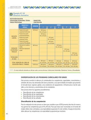 40
ORIENTACIONES PARA
EL TRABAJO PEDAGÓGICO
Ejemplo N° 02
Itinerario formativo
INSTITUCIÓN EDUCATIVA :
ESPECIALIDAD OCUPACIONAL TÉCNICA : EBANISTERÍA
FAMILIA PROFESIONAL : CONSTRUCCIÓN
240 horas
6h x 40 sem.
80 horas
2h x 40 sem.
320 horas
8h x 40 sem.
Proyecto de la opción
ocupacional Confecciones
Proyecto de la opción
ocupacional Ebanistería
Proyecto de la opción
ocupacional Turismo
Proyecto de la opción
ocupacional Manualidades
Fabricación de muebles a
medida.
Fabricación industrial del
mueble
320 horas
480 horas
400 horas
1200 horas
100 horas
5h x 20 sem.
100 horas
5h x 20 sem.
80 horas
2h x 40 sem.
280 horas
7h x 40 sem.
60 horas
3h x 20 sem.
60 horas
3h x 20 sem.
80 horas
2h x 40 sem.
200 horas
5h x 40 sem.
120 horas
3h x 40 sem.
80 horas
2h x 40 sem.
200 horas
5h x 40 sem.
120 horas
3h x 40 sem.
80 horas
2h x 40 sem.
200 horas
3h x 40 sem.
INICIACIÓN
LABORAL
FORMACIÓN
OCUPACIONAL
MODULAR
TECNOLOGÍAS
DE BASE
Proyecto de la opción
PROYECTO O
MÓDULO
GRADO
320 horas
DURACIÓN
NOTA: En esta institución educativa se ofertan cuatro carreras técnicas: Confecciones Industriales, Ebanistería, Turismo y Manualidades.
TOTAL DURACIÓN DEL ÁREA DE
EDUCACIÓN PARA EL TRABAJO
DIVERSIFICACIÓN DE LOS PROGRAMAS CURRICULARES POR GRADO
Este proceso consiste en adecuar y/o contextualizar las competencias, capacidades, conocimientos y
actitudes del área a las demandas del sector productivo, a las oportunidades de empleo que presenta
el mercado local, regional y global, a las condiciones de equipamiento e infraestructura real de cada
taller y a los intereses y características de los estudiantes.
Este proceso tiene los siguientes procedimientos:
● Diversificación de las competencias
● Diversificación de las capacidades
● Diversificación de los conocimientos
● Diversificación de las actitudes
Diversiﬁcación de las competencias
Para la realización de este proceso se tiene que considerar que el DCN presenta descritas de manera
muy general las competencias para el VI y VII ciclo. Para que estas sean reconocidas en el mundo del
empleo deben estar orientadas a una especialidad ocupacional. En este sentido, el equipo de docentes
debe adecuar las competencias a la especialidad ocupacional que enseñará.
3o
100 horas
1o 4o
2o 5o
 