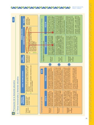 41
ÁREA DE EDUCACIÓN
PARA EL TRABAJO
Priorizacióndelademandaeducativa
2.1Temastransversalesydemandaeducativa
CompetenciasporcicloCompetenciasdiversiﬁcadasdeláreadeEducaciónporelTrabajo
Especialidadocupacional:agropecuaria
PROBLEMAS/
OPORTUNIDADES
DEMANDAEDUCATIVA
PCI
DCN
Laboriosidad
Responsabilidad
Reciprocidad
CAUSAS/FACTORESASOCIADOS
VALORESCONOCIMIENTOS
TEMA
TRANSVERSAL
Problemas
decontexto
(PCR)
Losjóvenestienen
dificultadespara
conseguirtrabajo.
●Desconocimientodelasoportunidadesdeempleoque
generanlosrecursosnaturalesyculturalesdelaregión–
comunidad.
●Nohandesarrolladocapacidadesemprendedoraspara
generarsuautoempleo.
●ActividadesproductivasdeLlamellínylaregión:artesanía
textil,talladosenmadera,talladosenpiedra,etc.
●OportunidadesdeempleoenLlamellínylaregión:
artesanía,agricultura,ganadería,hilado,arteculi-
nario,arqueología,etc.
●ElcomercioenLlamellín.
●Feriasagropecuarias.
●Planesdenegocios.
Educaciónparala
culturaproductiva
yemprendedora.
CICLOVICICLOVII
Gestionaprocesosdeestudiode
mercado,diseño,planificacióndela
producióndebienesyserviciosde
diversasopcionesocupacionales.
Ejecutaprocesosbásicosparala
produccióndebienesyprestaciónde
serviciosdediferentesopcionesocu-
pacionales,considerandolasnormas
deseguridadycontroldecalidad,
medianteproyectossencillos.
Comprendeyaplicaelementosy
procesosbásicosdeldiseño,prin-
cipiostecnológicosdeestructuras,
máquinassimpleyherramientas
informáticasqueseutilizanparala
produccióndeunbienoservicio.
Comprendeyanalizalascarate-
rísticasdelmercadolocal,regio-
nalynacional,ylashabilidadesy
actitudesdelemprendedor.
Gestionaprocesosdeestudiodemercado,di-
seño,planificación,comercializacióndebienes
yserviciosdeunoomáspuestosdetrabajode
unaespecialidadocupacionalespecífica.
Ejecutaprocesosparalaproduccióndeun
bienoprestacióndeunserviciodeunoomás
puestosdetrabajodeunaespecialidadocu-
pacionalespecífica,considerandolasnormas
deseguridadycontroldecalidadenforma
creativaycondisposiciónemprendedora.
Comprendeyaplicaprincipiosyprocesosdel
diseño,principiosparalatransmisiónytrans-
formacióndemovimientos,electricidadyelec-
trónicabásicaylasherramientasinformáticas
queseaplicanparalaproduccióndebienes
y/oservicios.
Comprende,analizayevalúaplanesdenego-
cio,normasyprocesosparalaconstitucióny
gestióndemicroempresas.Lasaludlaboraly
lalegislaciónlaboral.
CICLOVICICLOVII
Gestionaprocesosdeestudiodemercado,
diseñoyplanificacióndelaproducciónde
bienesyserviciosdelasopcionesocupa-
cionalesagropecuaria,tejidosartesana-
lesytalladosenmadera.
Ejecutaprocesosbásicosparalaproduc-
cióndebienesyserviciosdelasopciones
ocupacionalesagropecuaria,tejidos
artesanalesytalladosenmadera,consi-
derandolasnormasdeseguridadycontrol
decalidad,medianteproyectossencillos.
Comprendeyaplicaelementosyprocesos
básicosdeldiseño,principiostecnológi-
cosdeestructuras,máquinassimplesy
herramientasinformáticasqueseutilizan
paralaproduccióndeunbienoservicio.
Comprendeyanalizalascaracterísticasdel
mercadolocal,regionalynacional,ylas
habilidadesyactitudesdelemprendedor.
Gestionaprocesosdeestudiodemer-
cado,diseño,planificación,comerciali-
zacióndebienesyserviciosdeunoo
máspuestosdetrabajodelaespe-
cialidadocupacionalagropecuaria.
Ejecutaprocesosparalaproducciónde
unbienoprestacióndeunserviciode
unoomáspuestosdetrabajodelaes-
pecialidadocupacionalagropecuaria,
considerandolasnormasdeseguridad
ycontroldecalidadenformacreativay
condisposiciónemprendedora.
Comprendeyaplicaprincipiosyprocesos
deldiseño,principiosparalatransmisión
ytransformacióndemovimientos,elec-
tricidadyelectrónicabásicaylasherra-
mientasinformáticasqueseutilizanpara
laproduccióndebienesy/oservicios.
Comprende,analizayevalúaplanes
denegocio,normasyprocesosparala
constituciónygestióndemicroempresas,
lasaludlaboralylalegislaciónlaboral.
Gestiónde
Procesos
Ejecuciónde
Procesos
Comprensión
yaplicación
de
tecnologías
Gestiónde
Procesos
Ejecución
dela
producción
Comprensión
yaplicación
de
tecnologías
●ActividadesproductivasdeLlamellínylaregión:artesanía
textil,talladosenmadera,talladosenpiedra,etc.textil,talladosenmadera,talladosenpiedra,etc.textil,talladosenmader
OportunidadesdeempleoenLlamellínylaregión:
●ActividadesproductivasdeLlamellínylaregión:artesanía
textil,talladosenmader
OportunidadesdeempleoenLlamellínylaregión:OportunidadesdeempleoenLlamellínylaregión:
 