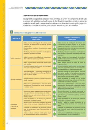 42
ORIENTACIONES PARA
EL TRABAJO PEDAGÓGICO
Diversiﬁcación de las capacidades
El DCN presenta las capacidades para cada grado, formuladas en función de la competencia de ciclo y de
los procesos de la actividad productiva. El proceso de diversificación de capacidades consiste en adecuar las
capacidades de cada grado a la especialidad ocupacional que se desarrollará en dicho grado (proyecto de
iniciación laboral o módulo ocupacional), tanto como a la demanda educativa de la institución.
CAPACIDADES (DCN)
PRIMER GRADO
Realiza procesos de investigación de mercados para la
producción de bienes sencillos, en diversas opciones
ocupacionales.
Diseña productos sencillos en diversas opciones ocupa-
cionales.
Planifica la producción de productos sencillos (bienes)
en diversas opciones ocupacionales.
Realiza procesos de comercialización de productos sen-
cillos en diversas opciones ocupacionales.
Realiza procesos básicos de control de calidad en pro-
yecto sencillos.
Interpreta croquis y especificaciones técnicas para la
producción de proyectos sencillos.
Selecciona materiales e insumos para la producción de
proyectos sencillos, considerando las especificaciones
técnicas y dibujos de taller.
Opera herramientas y máquinas, considerando las nor-
mas de seguridad.
Realiza tareas y operaciones para la producción de pro-
yectos sencillos, considerando las normas de seguridad
y control de calidad.
Diferencia los campos de aplicación empresarial, los pro-
cesos generales y los elementos básicos del diseño.
Aplica técnicas y procedimientos de dibujo geométrico,
bocetos y croquis.
Elabora documentos que se utilizan en la producción,
empleando el procesador de textos.
Identifica y aplica los principios tecnológicos de los ma-
teriales y de las estructuras en la producción de bienes.
Comprende las características del mercado de consumo
local, el mercado laboral local y las características del
emprendedor.
Analiza y evalúa las habilidades sociales que se requie-
ren para desempeñarse en una actividad laboral.
CAPACIDADES DIVERSIFICADAS
PRIMER GRADO
Realiza procesos de investigación de mercados para
la producción de bienes sencillos, en las opciones
ocupacionales ebanistería y confecciones industriales.
Diseña productos sencillos en las opciones ocupacionales
ebanistería y confecciones industriales.
Planifica la producción de productos sencillos (bienes)
en las opciones ocupacionales ebanistería y confecciones
industriales.
Realiza procesos de comercialización de productos
sencillos en las opciones ocupacionales ebanistería y
confecciones industriales.
Realiza procesos básicos de control de calidad en
proyecto sencillos.
Interpreta croquis y especificaciones técnicas para la
producción de proyectos sencillos en las opciones ocu-
pacionales ebanistería y confecciones industriales.
Selecciona materiales e insumos para la producción
de proyectos sencillos, en las opciones ocupacionales
ebanistería y confecciones industriales, considerando las
especificaciones técnicas y dibujos de taller.
Opera herramientas y máquinas de las opciones
ocupacionales ebanistería y confecciones industriales,
considerando las normas de seguridad.
Realiza tareas y operaciones para la producción de pro-
yectos sencillos, de las opciones ocupacionales ebaniste-
ría y confecciones industriales, considerando las normas
de seguridad y control de calidad.
Diferencia los campos de aplicación empresarial, los
procesos generales y los elementos básicos del diseño.
Aplica técnicas y procedimientos de dibujo geométrico,
bocetos y croquis.
Elabora documentos que se utilizan en la producción,
empleando el procesador de textos.
Identifica y aplica los principios tecnológicos de los
materiales y de las estructuras en la producción de
bienes.
Comprende las características del mercado de consumo
local, el mercado laboral local y las características del
emprendedor.
Analiza y evalúa las habilidades sociales que se requieren
para desempeñarse en una actividad laboral.
COMPETENCIAS
Gestión de procesos
Ejecución de procesos
Comprensión
y aplicación de
tecnologías
Especialidad ocupacional: Ebanistería
 