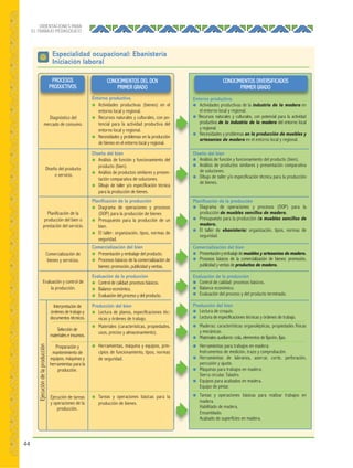 44
ORIENTACIONES PARA
EL TRABAJO PEDAGÓGICO
Especialidad ocupacional: Ebanistería
Iniciación laboral
CONOCIMIENTOS DEL DCN
PRIMER GRADO
Entorno productivo.
● Actividades productivas (bienes) en el
entorno local y regional.
● Recursos naturales y culturales, con po-
tencial para la actividad productiva del
entorno local y regional.
● Necesidades y problemas en la producción
de bienes en el entorno local y regional.
Diseño del bien
● Análisis de función y funcionamiento del
producto (bien).
● Análisis de productos similares y presen-
tación comparativa de soluciones.
● Dibujo de taller y/o especificación técnica
para la producción de bienes.
Planiﬁcación de la producción
● Diagrama de operaciones y procesos
(DOP) para la producción de bienes
● Presupuesto para la producción de un
bien.
● El taller: organización, tipos, normas de
seguridad.
Comercialización del bien
● Presentación y embalaje del producto.
● Procesos básicos de la comercialización de
bienes: promoción, publicidad y ventas.
Evaluación de la producción
● Control de calidad: procesos básicos.
● Balance económico.
● Evaluación del proceso y del producto.
Producción del bien
● Lectura de planos, especificaciones téc-
nicas y órdenes de trabajo.
● Materiales (características, propiedades,
usos, precios y almacenamiento).
● Herramientas, máquina y equipos, prin-
cipios de funcionamiento, tipos, normas
de seguridad.
● Tareas y operaciones básicas para la
producción de bienes.
CONOCIMIENTOS DIVERSIFICADOS
PRIMER GRADO
Entorno productivo.
● Actividades productivas de la industria de la madera en
el entorno local y regional.
● Recursos naturales y culturales, con potencial para la actividad
productiva de la industria de la madera del entorno local
y regional.
● Necesidades y problemas en la producción de muebles y
artesanías de madera en el entorno local y regional.
Diseño del bien
● Análisis de función y funcionamiento del producto (bien).
● Análisis de productos similares y presentación comparativa
de soluciones.
● Dibujo de taller y/o especificación técnica para la producción
de bienes.
Planiﬁcación de la producción
● Diagrama de operaciones y procesos (DOP) para la
producción de muebles sencillos de madera.
● Presupuesto para la producción de muebles sencillos de
madera.
● El taller de ebanistería: organización, tipos, normas de
seguridad.
Comercialización del bien
● Presentaciónyembalajedemuebles y artesanías de madera.
● Procesos básicos de la comercialización de bienes: promoción,
publicidad y ventas de productos de madera.
Evaluación de la producción
● Control de calidad: procesos básicos.
● Balance económico.
● Evaluación del proceso y del producto terminado.
Producción del bien
● Lectura de croquis.
● Lectura de especificaciones técnicas y órdenes de trabajo.
● Maderas: características organolépticas, propiedades físicas
y mecánicas.
● Materiales auxiliares: cola, elementos de fijación, lijas.
● Herramientas para trabajos en madera:
Instrumentos de medición, trazo y comprobación.
● Herramientas de labranza, aserrar, corte, perforación,
percusión y ajuste.
● Máquinas para trabajos en madera:
Sierra circular. Taladro.
● Equipos para acabados en madera.
Equipo de pintar.
● Tareas y operaciones básicas para realizar trabajos en
madera.
Habilitado de madera.
Ensamblado.
Acabado de superficies en madera.
PROCESOS
PRODUCTIVOS
Diagnóstico del
mercado de consumo.
Diseño del producto
o servicio.
Planificación de la
producción del bien o
prestación del servicio.
Comercialización de
bienes y servicios.
Evaluación y control de
la producción.
Interpretación de
órdenes de trabajo y
documentos técnicos.
Selección de
materiales e insumos.
Preparación y
mantenimiento de
equipos, máquinas y
herramientas para la
producción.
Ejecución de tareas
y operaciones de la
producción.
Ejecucióndelaproducción
 