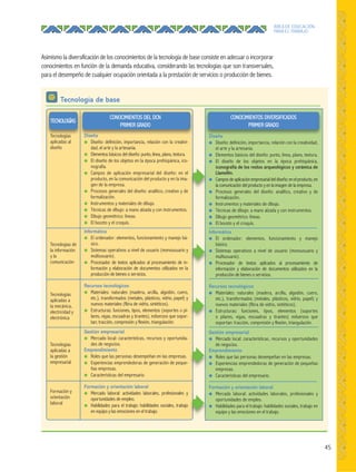45
ÁREA DE EDUCACIÓN
PARA EL TRABAJO
Asimismo la diversificación de los conocimientos de la tecnología de base consiste en adecuar o incorporar
conocimientos en función de la demanda educativa, considerando las tecnologías que son transversales,
para el desempeño de cualquier ocupación orientada a la prestación de servicios o producción de bienes.
Tecnología de base
CONOCIMIENTOS DEL DCN
PRIMER GRADO
Diseño
● Diseño: definición, importancia, relación con la creativi-
dad, el arte y la artesanía.
● Elementos básicos del diseño: punto, línea, plano, textura.
● El diseño de los objetos en la época prehispánica, ico-
nografía.
● Campos de aplicación empresarial del diseño: en el
producto, en la comunicación del producto y en la ima-
gen de la empresa.
● Procesos generales del diseño: analítico, creativo y de
formalización.
● Instrumentos y materiales de dibujo.
● Técnicas de dibujo: a mano alzada y con instrumentos.
● Dibujo geométrico: líneas.
● El boceto y el croquis.
Informática
● El ordenador: elementos, funcionamiento y manejo bá-
sico.
● Sistemas operativos a nivel de usuario (monousuario y
multiusuario).
● Procesador de textos aplicados al procesamiento de in-
formación y elaboración de documentos utilizados en la
producción de bienes o servicios.
Recursos tecnológicos
● Materiales: naturales (madera, arcilla, algodón, cuero,
etc.), transformados (metales, plásticos, vidrio, papel) y
nuevos materiales (fibra de vidrio, sintéticos).
● Estructuras: funciones, tipos, elementos (soportes o pi-
lares, vigas, escuadras y tirantes), esfuerzos que sopor-
tan; tracción, compresión y flexión, triangulación.
Gestión empresarial
● Mercado local: características, recursos y oportunida-
des de negocios.
Emprendimiento
● Roles que las personas desempeñan en las empresas.
● Experiencias emprendedoras de generación de peque-
ñas empresas.
● Características del empresario.
Formación y orientación laboral
● Mercado laboral: actividades laborales, profesionales y
oportunidades de empleo.
● Habilidades para el trabajo: habilidades sociales, trabajo
en equipo y las emociones en el trabajo.
TECNOLOGÍAS
Tecnologías
aplicadas al
diseño
Tecnologías de
la información
y la
comunicación
Tecnologías
aplicadas a
la mecánica,
electricidad y
electrónica
Tecnologías
aplicadas a
la gestión
empresarial
Formación y
orientación
laboral
CONOCIMIENTOS DIVERSIFICADOS
PRIMER GRADO
Diseño
● Diseño: definición, importancia, relación con la creatividad,
el arte y la artesanía.
● Elementos básicos del diseño: punto, línea, plano, textura.
● El diseño de los objetos en la época prehispánica,
iconografía de los restos arqueológicos y cerámica de
Llamellín.
● Camposdeaplicaciónempresarialdeldiseño:enelproducto,en
la comunicación del producto y en la imagen de la empresa.
● Procesos generales del diseño: analítico, creativo y de
formalización.
● Instrumentos y materiales de dibujo.
● Técnicas de dibujo: a mano alzada y con instrumentos.
● Dibujo geométrico: líneas.
● El boceto y el croquis.
Informática
● El ordenador: elementos, funcionamiento y manejo
básico.
● Sistemas operativos a nivel de usuario (monousuario y
multiusuario).
● Procesador de textos aplicados al procesamiento de
información y elaboración de documentos utilizados en la
producción de bienes o servicios.
Recursos tecnológicos
● Materiales: naturales (madera, arcilla, algodón, cuero,
etc.), transformados (metales, plásticos, vidrio, papel) y
nuevos materiales (fibra de vidrio, sintéticos).
● Estructuras: funciones, tipos, elementos (soportes
o pilares, vigas, escuadras y tirantes) esfuerzos que
soportan: tracción, compresión y flexión, triangulación.
Gestión empresarial
● Mercado local: características, recursos y oportunidades
de negocios.
Emprendimiento
● Roles que las personas desempeñan en las empresas.
● Experiencias emprendedoras de generación de pequeñas
empresas.
● Características del empresario.
Formación y orientación laboral
● Mercado laboral: actividades laborales, profesionales y
oportunidades de empleo.
● Habilidades para el trabajo: habilidades sociales, trabajo en
equipo y las emociones en el trabajo.
 