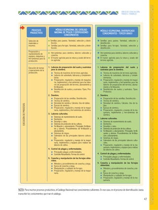 47
ÁREA DE EDUCACIÓN
PARA EL TRABAJO
● Semillas para pastos. Variedad, selección y desin-
fección.
● Semillas para forrajes. Variedad, selección y desin-
fección.
● Herramientas para siembra, labores culturales y
cosecha.
● El tractor agrícola para la rotura y arado del terre-
no agrícola.
1. Labores de preparación del suelo y sustratos
para la siembra.
● Técnica de muestreo de terrenos agrícolas.
● Labores de subsolado, labranza y complemen-
tarias.
● Preparación, regulación y manejo de maquina-
ria, implementos y herramientas para las labo-
res de preparación del terreno, abonamiento y
fertilización.
● Desinfección de suelos y sustratos. Tipos. Pro-
ductos.
2. Siembra.
● Preparación de las semillas. Desinfección.
● Técnica de siembra.
● Densidad de siembra. Cálculos. Uso de tablas.
● Épocas de siembra.
● Preparación, regulación y manejo de la maqui-
naria, implementos y herramientas de siembra.
3. Labores culturales.
● Sistemas de mantenimiento de suelo.
● Deshierbo.
● Desahíje o raleo.
● Sistemas de protección de los cultivos.
● Fertilización y abonamiento: Principales fertilizan-
tes y abonos. Procedimientos de fertilización y
abonamiento.
● Sistemas de riegos.
● Calendario de las principales labores cultura-
les.
● Preparación, regulación y manejo de la maqui-
naria, implementos y equipos para realizar las
labores de cultivo.
4. Control de plagas y enfermedades.
● Principales plagas y enfermedades.
● Controles fitosanitarios. Formas de control.
5. Cosecha y manipulación de los forrajes obte-
nidos.
● Métodos y procedimientos de cosecha y siega.
● Época de cosecha y siega.
● Manipulación y cuidados de forrajes.
● Preparación, regulación y manejo de la maqui-
naria.
● Semillas para pastos. Variedad, selección y
desinfección.
● Semillas para forrajes. Variedad, selección y
desinfección.
● Herramientas para siembra, labores culturales y
cosecha.
● El tractor agrícola para la rotura y arado del
terreno agrícola.
1. Labores de preparación del suelo y
sustratos para la siembra.
● Técnica de muestreo de terrenos agrícolas.
● Labores de subsolado, labranza y comple-
mentarias.
● Preparación, regulación y manejo de maqui-
naria, implementos y herramientas para las
labores de preparación del terreno, abona-
miento y fertilización.
● Desinfección de suelos y sustratos. Tipos.
Productos.
2. Siembra.
● Preparación de las semillas. Desinfección.
● Técnica de siembra.
● Densidad de siembra. Cálculos. Uso de ta-
blas.
● Épocas de siembra.
● Preparación, regulación y manejo de la ma-
quinaria, implementos y herramientas de
siembra.
3. Labores culturales.
● Sistemas de mantenimiento de suelo.
● Deshierbo.
● Desahíje o raleo.
● Sistemas de protección de los cultivos.
● Fertilización y abonamiento: Principales fertili-
zantes y abonos. Procedimientos de fertiliza-
ción y abonamiento.
● Sistemas de riegos.
● Calendario de las principales labores cultu-
rales.
● Preparación, regulación y manejo de la ma-
quinaria, implementos y equipos para realizar
las labores de cultivo.
4. Control de plagas y enfermedades.
● Principales plagas y enfermedades.
● Controles fitosanitarios. Formas de control.
5. Cosecha y manipulación de los forrajes
obtenidos.
● Métodos y procedimientos de cosecha y sie-
ga.
● Época de cosecha y siega.
● Manipulación y cuidados de forrajes.
● Preparación, regulación y manejo de la ma-
quinaria.
Selección de
materiales e
insumos.
Preparación y
mantenimiento de
equipos, máquinas y
herramientas para la
producción.
Ejecución de tareas
y operaciones de la
producción.
EJECUCIÓNDEPROCESOS
MÓDULO OCUPACIONAL DEL CATÁLOGO
NACIONAL DE TÍTULOS Y CERTIFICACIONES
CONOCIMIENTOS
MÓDULO OCUPACIONAL DIVERSIFICADO
CONOCIMIENTOS - TERCER GRADO
PROCESOS
PRODUCTIVOS
NOTA: Paramuchosprocesosproductivos,elCatálogo Nacionaltrae conocimientos suficientes.Enese caso,enelproceso de diversificación,basta
transcribir los conocimientos que trae el catálogo.
 