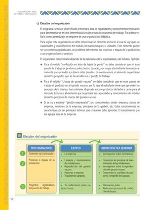 52
ORIENTACIONES PARA
EL TRABAJO PEDAGÓGICO
c) Elección del organizador
El programa curricular diversificado presenta la lista de capacidades y conocimientos necesarios
para desempeñarse en una determinada función productiva o puesto de trabajo. Para desarro-
llarlo como aprendizaje, se requiere de una organización didáctica.
Para lograr esta organización se debe seleccionar un elemento en torno al cual se agrupan las
capacidades y conocimientos del módulo, formando bloques o unidades. Este elemento puede
ser un contenido globalizador, un problema del entorno, los procesos o etapas de la producción
o un proyecto (bien o servicio).
El organizador seleccionado depende de la naturaleza de la especialidad y del módulo. Ejemplo:
● Para el módulo “confección en telas de tejido de punto” se debe considerar que en este
puesto de trabajo se producen polos, buzos, casacas, por lo que el estudiante tiene necesa-
riamente que aprender a producir estas prendas. En consecuencia, el elemento organizador
serán los proyectos que se desarrollan en el puesto de trabajo.
● Para el módulo “crianza de ganado vacuno” se debe considerar que en este puesto de
trabajo el producto es el ganado vacuno, por lo que el estudiante tiene que aprender los
procesos de la crianza, hasta obtener el ganado vacuno productor de leche o carne para el
mercado. Entonces, el elemento que organizará las capacidades y conocimientos del módulo
serán los procesos de crianza del ganado vacuno.
● Si se va a enseñar “gestión empresarial”, los conocimientos serían: empresa, clases de
empresa, funciones de la empresa, principios de la gestión, etc. Estos conocimientos se
caracterizan por ser principios teóricos que el alumno debe aprender. El conocimiento que
los agrupa será el de empresa.
● Investigamos sobre la empresa.
● Conocemos los procesos de man-
tenimiento de las instalaciones.
● Investigamos sobre la reproduc-
ción del ganado vacuno.
● Conocemos la actividad de pas-
toreo y engorde del ganado.
● Elaboramos polos.
● Realizamos procesos de confec-
ción de buzos.
UNIDAD DIDÁCTICA GENERADATIPO ORGANIZADOR
Contenido eje (articulador)
Procesos o etapas de la
producción
Proyectos significativos
del puesto de trabajo
● La empresa.
● Limpieza y mantenimiento
de instalaciones.
● Reproducción del ganado
vacuno.
● Pastoreo y engorde.
● Tratamiento sanitario.
● En confecciones: polos, ca-
sacas, buzos.
EJEMPLO
Elección del organizador
1
3
2
 