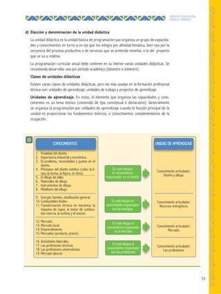 53
ÁREA DE EDUCACIÓN
PARA EL TRABAJO
d) Elección y denominación de la unidad didáctica
La unidad didáctica es la unidad básica de programación que organiza un grupo de capacida-
des y conocimientos en torno a un eje que los integra por afinidad temática, bien sea por la
secuencia del proceso productivo o de servicios que se pretende enseñar, o la del proyecto
que se va a realizar.
La programación curricular anual debe contener en su interior varias unidades didácticas. Se
recomienda desarrollar una por periodo académico (bimestre o trimestre).
Clases de unidades didácticas
Existen varias clases de unidades didácticas, pero las más usadas en la formación profesional
técnica son: unidades de aprendizaje, unidades de trabajo y proyectos de aprendizaje.
Unidades de aprendizaje. En estas, el elemento que organiza las capacidades y cono-
cimientos es un tema teórico (contenido de tipo conceptual o declarativo). Generalmente
se organiza la programación por unidades de aprendizaje cuando la función principal de la
unidad es proporcionar los fundamentos teóricos, o conocimientos complementarios de la
ocupación.
1. Finalidad del diseño.
2. Importancia industrial y económica.
3. El problema, necesidades y gustos en el
diseño.
4. Principios del diseño estético (color, la lí-
nea, la forma, la figura, el ritmo).
5. El dibujo de taller.
6. Materiales de dibujo.
7. Instrumentos de dibujo.
8. Mobiliario del dibujo.
9. Energía: fuentes, clasificación general.
10. Combustibles fósiles.
11. Transformación térmica en mecánica: la
máquina de vapor, el motor de combus-
tión interna, la turbina y el reactor.
12. Mercado.
13. Mercado local.
14. Emprendimiento.
15. Mercadeo (producto, precio).
16. Actividades laborales.
17. Las profesiones técnicas.
18. Las profesiones universitarias.
19. Mercado laboral.
1. Finalidad del diseño.
CONOCIMIENTOS
Conocimiento articulador:
Diseño y dibujo.
Conocimiento articulador:
Recursos energéticos.
Conocimiento articulador:
Mercado.
Conocimiento articulador:
Las profesiones.
UNIDAD DE APRENDIZAJE
En este bloque
el conocimiento
organizador es el diseño
En este bloque el
conocimiento organizador
son las energías
En este bloque el
conocimiento organizador
es el mercado
En este bloque el
conocimiento organizador
son las profesiones
 