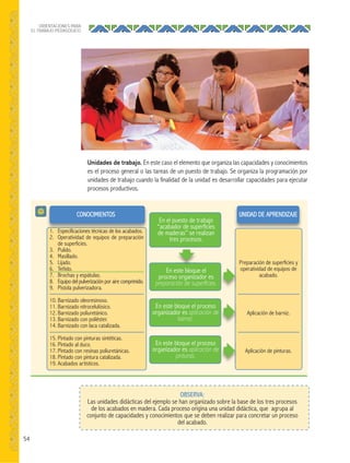 54
ORIENTACIONES PARA
EL TRABAJO PEDAGÓGICO
1. Especificaciones técnicas de los acabados.
2. Operatividad de equipos de preparación
de superficies.
3. Pulido.
4. Masillado.
5. Lijado.
6. Teñido.
7. Brochas y espátulas.
8. Equipo del pulverización por aire comprimido.
9. Pistola pulverizadora.
10. Barnizado oleoresinoso.
11. Barnizado nitrocelulósico.
12. Barnizado poliuretánico.
13. Barnizado con poliéster.
14. Barnizado con laca catalizada.
15. Pintado con pinturas sintéticas.
16. Pintado al duco.
17. Pintado con resinas poliuretánicas.
18. Pintado con pintura catalizada.
19. Acabados artísticos.
1. Especificaciones técnicas de los acabados.
CONOCIMIENTOS
Preparación de superficies y
operatividad de equipos de
acabado.
Aplicación de barniz.
Aplicación de pinturas.
UNIDAD DE APRENDIZAJE
En este bloque el
proceso organizador es
preparación de superﬁcies.
En el puesto de trabajo
“acabador de superficies
de maderas” se realizan
tres procesos.
En este bloque el proceso
organizador es aplicación de
barniz.
En este bloque el proceso
organizador es aplicación de
pinturas.
OBSERVA:
Las unidades didácticas del ejemplo se han organizado sobre la base de los tres procesos
de los acabados en madera. Cada proceso origina una unidad didáctica, que agrupa al
conjunto de capacidades y conocimientos que se deben realizar para concretar un proceso
del acabado.
Unidades de trabajo. En este caso el elemento que organiza las capacidades y conocimientos
es el proceso general o las tareas de un puesto de trabajo. Se organiza la programación por
unidades de trabajo cuando la finalidad de la unidad es desarrollar capacidades para ejecutar
procesos productivos.
 