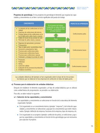 55
ÁREA DE EDUCACIÓN
PARA EL TRABAJO
Proyectos de aprendizaje. En los proyectos de aprendizaje el elemento que organiza las capa-
cidades y conocimientos es un bien o servicio significativo del puesto de trabajo.
● La industria de las confecciones en la lo-
calidad.
● Empresas de confecciones del entorno.
● Prendas básicas de las confecciones en te-
las de tejido punto: polos, buzos y casacas.
● Análisis de función de las prendas de vestir.
● Patronaje de: polos, buzos y casacas.
● Diagrama de operaciones y procesos
● Presupuestos.
● Telas en tejido punto: características, tipos.
● Accesorios y pasamanería: tipos.
● Procesos para confeccionar polos.
● Procesos para confeccionar buzos.
● Procesos para confeccionar casacas.
● Embolsado y embalaje de prendas de vestir.
● Promoción.
● Publicidad.
● Ventas.
● Control de calidad.
● Evaluación de los procesos de producción.
● El balance económico.
CONOCIMIENTOS
Confeccionamos polos
Confeccionamos buzos
PROYECTOS DE APRENDIZAJE
Polos
En el puesto de trabajo
“confección en telas de tejido
de punto”, se producen tres
prendas básicas:
Buzos
Polos
Confeccionamos casacas
Casacas
Las unidades didácticas del ejemplo se han organizado sobre la base de los tres produc-
tos básicos que se elaboran en las empresas de confección en telas de tejido punto.
e) Procesos para la elaboración de unidades didácticas
Después de establecer el elemento organizador y el tipo de unidad didáctica que se utilizará
como unidad básica de programación, se procede a su elaboración.
Para ello, se debe realizar lo siguiente:
e.1. Selección de las capacidades y conocimientos
Las capacidades y conocimientos se seleccionan en función de la naturaleza del elemento
organizador. Ejemplo:
● Si el organizador es un conocimiento teórico (ejemplo: “empresa”), de la lista de capa-
cidades y conocimientos se seleccionan y agrupan los conocimientos que estén relacio-
nados. Ejemplo: definición de empresa, funciones de la empresa, tipos de empresa, etc.
● Si el organizador es un proyecto (ejemplo: confección de polos), se seleccionan y agru-
pan las capacidades y conocimientos en función de los aprendizajes que son necesarios
para ejecutar el proyecto.
 