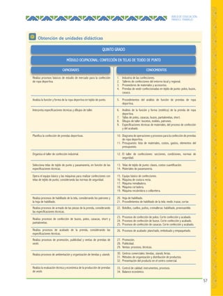 57
ÁREA DE EDUCACIÓN
PARA EL TRABAJO
1. Industria de las confecciones.
2. Talleres de confecciones del entorno local y regional.
3. Proveedores de materiales y accesorios.
4. Prendas de vestir confeccionadas en tejido de punto: polos, buzos,
casaca.
5. Procedimientos del análisis de función de prendas de ropa
deportiva.
6. Análisis de la función y forma (estética) de la prenda de ropa
deportiva.
7. Tallas de polos, casacas, buzos, pantalonetas, short.
8. Dibujos de taller: bocetos, moldes, patrones.
9. Especificaciones técnicas de materiales, del proceso de confección
y del acabado.
10. Diagrama de operaciones y procesos para la confección de prendas
de ropa deportiva.
11. Presupuesto: lista de materiales, costos, gastos, elementos del
presupuesto.
12. El taller de confecciones: secciones, condiciones, normas de
seguridad.
13. Telas de tejido de punto: clases, costos cuantificación.
14. Materiales de pasamanería.
15. Equipo básico de confecciones.
16. Máquina de costura recta.
17. Máquina remalladora.
18. Máquina cortadora.
19. Máquina recubridora o collaretera.
20. Hoja de habilitado.
21. Procedimientos de habilitado de la tela: medir, trazar, cortar.
22. Bolsillos, cuellos, puños, cremalleras: habilitado, preensamble.
23. Procesos de confección de polos. Corte confección y acabado.
24. Procesos de confección de buzos. Corte confección y acabado.
25. Procesos de confección de casacas. Corte confección y acabado.
26. Procesos de acabado: planchado, embolsado y empaquetado.
27. Promoción.
28. Publicidad.
29. Ventas: procesos, técnicas.
30. Centros comerciales: tiendas, stands, ferias.
31. Métodos de organización y distribución de productos.
32. Presentación del producto en el centro comercial.
33. Control de calidad: instrumentos, procesos.
34. Balance económico.
Realiza procesos básicos de estudio de mercado para la confección
de ropa deportiva.
Analiza la función y forma de la ropa deportiva en tejido de punto.
Interpreta especificaciones técnicas y dibujos de taller.
Planifica la confección de prendas deportivas.
Organiza el taller de confección industrial.
Selecciona telas de tejido de punto y pasamanería, en función de las
especificaciones técnicas.
Opera el equipo básico y las máquinas para realizar confecciones con
telas de tejido de punto, considerando las normas de seguridad.
Realiza procesos de habilitado de la tela, considerando los patrones y
la hoja de habilitado.
Realiza procesos de armado de las piezas de la prenda, considerando
las especificaciones técnicas.
Realiza procesos de confección de buzos, polos, casacas, short y
pantalonetas.
Realiza procesos de acabado de la prenda, considerando las
especificaciones técnicas.
Realiza procesos de promoción, publicidad y ventas de prendas de
vestir.
Realiza procesos de ambientación y organización de tiendas y stands.
Realiza la evaluación técnica y económica de la producción de prendas
de vestir.
QUINTO GRADO
Obtención de unidades didácticas
MÓDULO OCUPACIONAL: CONFECCIÓN EN TELAS DE TEJIDO DE PUNTO
1. Industria de las confecciones.
CONOCIMIENTOS
Realiza procesos básicos de estudio de mercado para la confección
CAPACIDADES
 