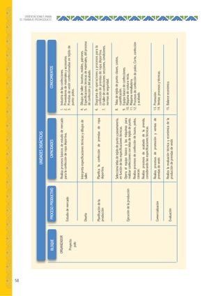 58
ORIENTACIONES PARA
EL TRABAJO PEDAGÓGICO
ORGANIZADOR
Proyecto:
polo
BLOQUE
Estudiodemercado
Diseño
Planificacióndela
producción
Ejecucióndelaproducción
Comercialización
Evaluación
PROCESOPRODUCTIVO
1.Industriadelasconfecciones.
2.Proveedoresdematerialesyaccesorios.
3.Prendasdevestirconfeccionadasentejidode
punto:polos.
4.Dibujosdetaller:bocetos,moldes,patrones.
5.Especificacionestécnicasdemateriales,delproceso
deconfecciónydelacabado.
6.Diagramadeoperacionesyprocesosparala
confeccióndeprendasderopadeportiva.
7.Eltallerdeconfecciones:secciones,condiciones,
normasdeseguridad.
8.Telasdetejidodepunto:clases,costos,
cuantificación.
9.Equipobásicodeconfecciones.
10.Máquinadecosturarecta.
11.Máquinaremalladora.
12.Procesosdeconfeccióndepolos.Corte,confección
yacabado.
13.Promoción.
14.Ventas:procesosytécnicas.
15.Balanceeconómico.
CONOCIMIENTOS
Realizaprocesosbásicosdeestudiodemercado
paralaconfecciónderopadeportiva.
Interpretaespecificacionestécnicasydibujosde
taller.
Planificalaconfeccióndeprendasderopa
deportiva.
Seleccionatelasdetejidodepuntoypasamanería,
enfuncióndelasespecificacionestécnicas.
Operaelequipobásicoylasmáquinaspara
realizarconfeccionescontelasdetejidodepunto.
Realizaprocesosdeconfeccióndebuzos,polos,
casacas.
Realizaprocesosdeacabadodelaprenda,
considerandolasespecificacionestécnicas.
Realizaprocesosdepromociónyventasde
prendasdevestir.
Realizalaevaluacióntécnicayeconómicadela
produccióndeprendasdevestir.
CAPACIDADES
UNIDADESDIDÁCTICAS
 