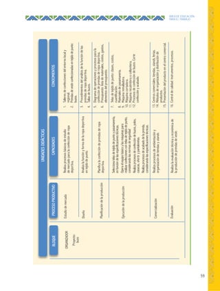 59
ÁREA DE EDUCACIÓN
PARA EL TRABAJO
ORGANIZADOR
Proyecto:
buzo
Estudiodemercado
Diseño
Planificacióndelaproducción
Ejecucióndelaproducción
Comercialización
Evaluación
1.Talleresdeconfeccionesdelentornolocaly
regional.
2.Prendasdevestirconfeccionadasentejidodepunto:
buzos.
3.Procedimientosdelanálisisdelafuncióndelas
prendasderopadeportiva.
4.Tallasdebuzos.
5.Diagramadeoperacionesyprocesosparala
confeccióndeprendasderopadeportiva.
6.Presupuesto:listademateriales,costos,gastos,
elementosdelpresupuesto.
7.Telasdetejidodepunto:clases,costos,
cuantificación.
8.Materialesdepasamanería.
9.Máquinaremalladora.
10.Máquinacortadora.
11.Máquinarecubridoraocollaretera.
12.Procesosdeconfeccióndebuzos.Corte
confecciónyacabado.
13.Centroscomerciales:tiendas,stands,ferias.
14.Métodosdeorganizaciónydistribuciónde
productos.
15.Presentacióndelproductoenelcentrocomercial.
16.Controldecalidad:instrumentos,procesos.
Realizaprocesosbásicosdeestudio
demercadoparalaconfecciónderopa
deportiva.
Analizalafunciónyformadelaropadeportiva
entejidodepunto.
Planificalaconfeccióndeprendasderopa
deportiva.
Seleccionatelasdetejidodepuntoypasamanería,
enfuncióndelasespecificacionestécnicas.
Operaelequipobásicoylasmáquinaspara
realizarconfeccionescontelasdetejidodepunto,
considerandolasnormasdeseguridad
Realizaprocesosdeconfeccióndebuzos,polos,
casacas,shortsypantalonetas.
Realizaprocesosdeacabadodelaprenda,
considerandolasespecificacionestécnicas.
Realizaprocesosdeambientacióny
organizacióndetiendasystands.
Realizalaevaluacióntécnicayeconómicade
laproduccióndeprendasdevestir.
BLOQUEPROCESOPRODUCTIVOCONOCIMIENTOSCAPACIDADES
UNIDADESDIDÁCTICAS
 