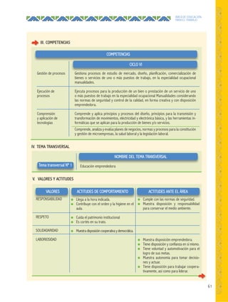 61
ÁREA DE EDUCACIÓN
PARA EL TRABAJO
COMPETENCIAS
Gestiona procesos de estudio de mercado, diseño, planificación, comercialización de
bienes o servicios de uno o más puestos de trabajo, en la especialidad ocupacional
manualidades.
Ejecuta procesos para la producción de un bien o prestación de un servicio de uno
o más puestos de trabajo en la especialidad ocupacional Manualidades considerando
las normas de seguridad y control de la calidad, en forma creativa y con disposición
emprendedora.
Comprende y aplica principios y procesos del diseño, principios para la transmisión y
transformación de movimientos, electricidad y electrónica básica, y las herramientas in-
formáticas que se aplican para la producción de bienes y/o servicios.
Comprende, analiza y evalúa planes de negocios, normas y procesos para la constitución
y gestión de microempresas, la salud laboral y la legislación laboral.
Gestión de procesos
Ejecución de
procesos
Comprensión
y aplicación de
tecnologías
IV. TEMA TRANSVERSAL
Tema transversal Nº 1 Educación emprendedora
NOMBRE DEL TEMA TRANSVERSAL
V. VALORES Y ACTITUDES
ACTITUDES ANTE EL ÁREAACTITUDES DE COMPORTAMIENTOVALORES
● Llega a la hora indicada.
● Contribuye con el orden y la higiene en el
aula.
● Cuida el patrimonio institucional
● Es cortés en su trato.
● Muestradisposicióncooperativaydemocrática.
RESPONSABILIDAD
RESPETO
SOLIDADARIDAD
LABORIOSIDAD
● Cumple con las normas de seguridad.
● Muestra disposición y responsabilidad
para conservar el medio ambiente.
● Muestra disposición emprendedora.
● Tiene disposición y confianza en sí mismo.
● Tiene voluntad y automotivación para el
logro de sus metas.
● Muestra autonomía para tomar decisio-
nes y actuar.
● Tiene disposición para trabajar coopera-
tivamente, así como para liderar.
III. COMPETENCIAS
CICLO VI
 