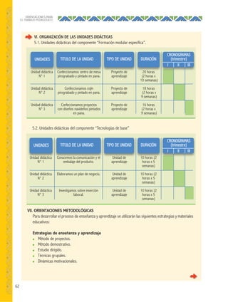 62
ORIENTACIONES PARA
EL TRABAJO PEDAGÓGICO
5.2. Unidades didácticas del componente “Tecnologías de base”
Unidad didáctica
N° 1
Unidad didáctica
N° 2
Unidad didáctica
N° 3
Unidad didáctica
N° 1
Unidad didáctica
N° 2
Unidad didáctica
N° 3
Confeccionamos centro de mesa
pirograbado y pintado en pana.
Confeccionamos cojín
pirograbado y pintado en pana.
Confeccionamos proyectos
con diseños navideños pintados
en pana.
Conocemos la comunicación y el
embalaje del producto.
Elaboramos un plan de negocio.
Investigamos sobre inserción
laboral.
Confeccionamos centro de mesa
Conocemos la comunicación y el
Unidad didáctica
Unidad didáctica
TITULO DE LA UNIDAD
TITULO DE LA UNIDAD
Proyecto de
aprendizaje
Proyecto de
aprendizaje
Proyecto de
aprendizaje
Unidad de
aprendizaje
Unidad de
aprendizaje
Unidad de
aprendizaje
Proyecto de
Unidad de
TIPO DE UNIDAD
TIPO DE UNIDAD
20 horas
(2 horas x
10 semanas)
18 horas
(2 horas x
9 semanas)
16 horas
(2 horas x
9 semanas)
10 horas (2
horas x 5
semanas)
10 horas (2
horas x 5
semanas)
10 horas (2
horas x 5
semanas)
20 horas
10 horas (2
DURACIÓN
DURACIÓN
CRONOGRAMAS
(trimestre)
I II III
CRONOGRAMAS
(trimestre)
I II III
UNIDADES
UNIDADES
VII. ORIENTACIONES METODOLÓGICAS
Para desarrollar el proceso de enseñanza y aprendizaje se utilizarán las siguientes estrategias y materiales
educativos:
Estrategias de enseñanza y aprendizaje
● Método de proyectos.
● Método demostrativo.
● Estudio dirigido.
● Técnicas grupales.
● Dinámicas motivacionales.
VI. ORGANIZACIÓN DE LAS UNIDADES DIDÁCTICAS
5.1. Unidades didácticas del componente “Formación modular específica”.
 