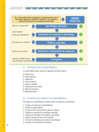 64
ORIENTACIONES PARA
EL TRABAJO PEDAGÓGICO
¿Qué se va a desarrollar?
¿Cuándo se realizará el proce-
so de enseñanza y aprendizaje?
¿Cómo se van a evaluar?
¿Con qué se van a enseñar?
UNIDAD
DIDÁCTICA
Aprendizajes esperados
Actividades de enseñanza y aprendizaje
Medios y materiales
Indicadores e instrumentos de evaluación
Cronograma
1
3
4
5
2
3.1 Elementos de la unidad didáctica
La unidad didáctica debe contener los siguientes elementos básicos:
a) Nombre, tipo.
b) Datos generales.
c) Justificación.
d) Tema transversal.
e) Valores y actitudes.
f) Organización de la unidad.
g) Matriz de evaluación.
h) Bibliografía básica.
3.2 Procesos para elaborar la unidad didáctica
Para elaborar la unidad didáctica se deben realizar los siguientes procedimientos:
● Consignar el nombre de la unidad didáctica.
● Justificar la unidad didáctica.
● Consignar el tema transversal, los valores y actitudes.
● Organizar y secuenciar los aprendizajes esperados.
● Proponer las actividades de enseñanza y aprendizaje.
● Asignar el tiempo que durará cada actividad.
● Formular los indicadores para evaluar los aprendizajes.
● Proponer los instrumentos de evaluación.
Es un documento técnico pedagógico de programación para el
corto plazo (bimestre, trimestre o semestre), que organiza y
secuencia las sesiones de enseñanza aprendizaje.
so de enseñanza y aprendizaje?
¿Cómo van a aprenderlos?
¿Cómo enseñar?
 