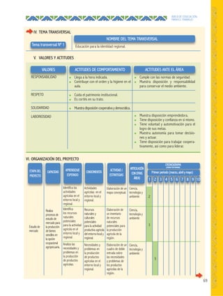 69
ÁREA DE EDUCACIÓN
PARA EL TRABAJO
V. VALORES Y ACTITUDES
IV. TEMA TRANSVERSAL
VI. ORGANIZACIÓN DEL PROYECTO
Tema transversal Nº 1 Educación para la identidad regional.Educación para la identidad regional.
NOMBRE DEL TEMA TRANSVERSAL
ACTITUDES ANTE EL ÁREAACTITUDES DE COMPORTAMIENTOVALORES
● Llega a la hora indicada.
● Contribuye con el orden y la higiene en el
aula.
● Cuida el patrimonio institucional.
● Es cortés en su trato.
● Muestradisposicióncooperativaydemocrática.
RESPONSABILIDAD
RESPETO
SOLIDARIDAD
LABORIOSIDAD
● Cumple con las normas de seguridad.
● Muestra disposición y responsabilidad
para conservar el medio ambiente.
● Muestra disposición emprendedora.
● Tiene disposición y confianza en sí mismo.
● Tiene voluntad y automotivación para el
logro de sus metas.
● Muestra autonomía para tomar decisio-
nes y actuar.
● Tiene disposición para trabajar coopera-
tivamente, así como para liderar.
Realiza
procesos de
estudio de
mercado para
la producción
de bienes
sencillos en
la opción
ocupacional
agropecuaria.
Identifica las
actividades
agrícolas en el
entorno local y
regional.
Identifica
los recursos
naturales
potenciales
para la actividad
agrícola en el
entorno local y
regional.
Analiza las
necesidades y
problemas en
la producción
de productos
agrícolas.
Actividades
agrícolas en el
entorno local y
regional.
Recursos
naturales y
culturales
potenciales
para la actividad
productiva agrícola
del entorno local y
regional.
Necesidades y
problemas en
la producción
de productos
agrícolas en el
entorno local y
regional.
Elaboración de un
mapa conceptual.
Elaboración de
un inventario
de recursos
naturales
potenciales para
la producción
agrícola de la
región.
Elaboración de un
cuadro de doble
entrada sobre
las necesidades
y problemas de
los productos
agrícolas de la
región.
Ciencia,
tecnología y
ambiente
Ciencia,
tecnología y
ambiente
Ciencia,
tecnología y
ambiente
Estudio de
mercado
Identifica las Actividades Elaboración de un Ciencia,
ETAPA DEL
PROYECTO
2
3
5
CRONOGRAMA
(HORAS POR SEMANA)
ARTICULACIÓN
CONOTRAS
ÁREAS
ACTIVIDAD /
ESTRATEGIAS
CONOCIMIENTOSAPRENDIZAJE
ESPERADO
CAPACIDAD
IV. TEMA TRANSVERSAL
Primer periodo (marzo, abril y mayo)
1 52 63 7 94 8 10
 