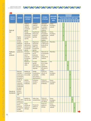 70
ORIENTACIONES PARA
EL TRABAJO PEDAGÓGICO
Organiza
y ejecuta
procesos
de diseño,
planificación
y comercia-
lización de
la opción
ocupacional
agropecuaria.
Selecciona
materiales e
insumos para
la producción
de proyectos
sencillos de
la opción
ocupacional
agropecuaria
considerando
las especi-
ficaciones
técnicas y
dibujos de
taller.
Realiza
tareas y ope-
raciones con
herramientas
para la
producción
de proyectos
sencillos,
de la opción
Analiza la
variedad y
calidad de
un producto
agrícola.
Formula
especificaciones
técnicas para
los productos
agrícolas.
Formula
diagrama de
operaciones y
procesos para
la producción
agrícola.
Formula el
presupuesto
para la
producción
de proyectos
agrícolas.
Organiza el
campo de
cultivo.
Identifica las
características
de la semilla.
Identifica
los tipos de
fertilizantes.
Identifica los
tipos de suelo.
Realiza
procesos de
siembra en
almácigos.
Variedad y
calidad de
los productos
agrícolas.
Especificación
técnica para
productos
agrícolas.
Diagrama de
operaciones
y procesos
(DOP) para
la producción
agrícola.
Presupuesto
para la
producción
de productos
agrícolas.
El campo
agrícola:
organización,
tipos, normas de
seguridad.
Semillas
(características,
propiedades,
usos, precios y
almacenamiento).
Fertilizantes:
naturales y
químicos.
Suelos: tipos,
caratacterísticas
Procesos de
siembra en
almácigos.
Elaboración
del análisis de
la variedad y
calidad de la
zanahoria.
Elaboración
de una lista de
especificaciones
técnicas para
producción de
zanahoria.
Elaboración de
un DOP para la
producción de
zanahoria.
Elaboración de
un presupuesto
para la
producción de
zanahoria.
Elaboración
de un croquis
sobre la
organización
del campo de
cultivo.
Práctica de
selección de
semillas.
Práctica de
identificación de
fertilizantes.
Práctica de
realización de
una calicata.
Práctica de
siembra en
almácigo.
Ciencia,
tecnología y
ambiente
Ciencia,
tecnología y
ambiente
Matemática
Matemática
Arte
Ciencia,
tecnología y
ambiente
Ciencia,
tecnología y
ambiente
Ciencia,
tecnología y
ambiente
Ciencia,
tecnología y
ambiente
Diseño del
bien
Planificación
de la
producción
Ejecución de
la producción
Analiza la Variedad y Elaboración Ciencia,
ETAPA DEL
PROYECTO
2
3
2
3
5
2
3
5
5
1 52 63 7 94 8 10
Primer periodo (marzo, abril y mayo)
CRONOGRAMA
(HORAS POR SEMANA)
ARTICULACIÓN
CON OTRAS
ÁREAS
ACTIVIDAD /
ESTRATEGIAS
CONOCIMIENTOSAPRENDIZAJE
ESPERADO
CAPACIDAD
 