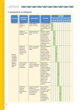 74
ORIENTACIONES PARA
EL TRABAJO PEDAGÓGICO
VI. ORGANIZACIÓN DE LOS APRENDIZAJES
1 52
2
2
2
2
2
63 7 94 8 10
Primer trimestre (marzo, abril y mayo)
CRONOGRAMA
(HORAS POR SEMANA)
ACTIVIDADCONOCIMIENTOAPRENDIZAJE
ESPERADO
En equipos de trabajo
dialogan y elaboran
un organizador visual
sobre la definición de
diseño.
Observan un objeto
(mueble) y elaboran
un organizador de
información en el
que describen los
elementos básicos
del diseño que se han
considerado en su
composición: punto,
línea, forma.
Observan fotografías,
artesanías y
construcciones
del entorno local y
regional, y elaboran
un organizador de
información en el que
explicitan los motivos
e iconografías que
utilizan en su diseño.
Organizados en
equipos observan
fotografías de la
artesanía de diversas
culturas prehispánicas
y elaboran un cuadro
comparativo de
los elementos que
utilizaron en el diseño.
Dibujan las figuras
y formas que se
utilizarán como
elemento de
ornamentación de los
proyectos.
Lectura individual
de la hoja de
información “campos
de aplicación del
diseño”.
Organizados
en equipos de
trabajo elaboran
un organizador de
información.
Diseño: definición,
alcances, evolución.
Elementos básicos del
diseño: punto, línea,
forma.
Motivos e iconografía
local y regional en el
diseño.
El diseño en las
culturas prehispánicas:
cerámica, metalurgia,
textilería.
Campos de aplicación
del diseño: del
producto, del empaque,
de la imagen de la
empresa y de la
comunicación.
Analiza el
concepto de
diseño.
Identifica los
elementos básicos
del diseño.
Identifica los
motivos que
utilizaron en
el diseño de la
artesanía local y
regional.
Analiza el diseño
de los objetos
en la época
prehispánica.
Identifica los
campos de
aplicación
empresarial del
diseño.
Diferencia
los campos
de aplicación
empresarial,
los procesos
generales y
elementos
básicos del
diseño.
CAPACIDAD
 