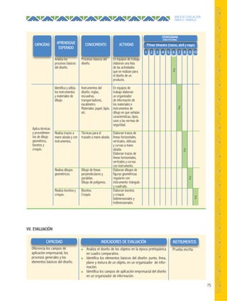 75
ÁREA DE EDUCACIÓN
PARA EL TRABAJO
1 52 63 7 94 8 1011 5522 6633 77 9944 88 1010
Primer trimestre (marzo, abril y mayo)
CRONOGRAMA
(HORAS POR SEMANA)
En equipos de trabajo
elaboran una lista
de las actividades
que se realizan para
el diseño de un
producto.
En equipos de
trabajo elaboran
un organizador
de información de
los materiales e
instrumentos de
dibujo en que señalan
características, tipos,
usos y las normas de
seguridad.
Elaboran trazos de
líneas horizontales,
verticales, oblicuas
y curvas a mano
alzada.
Elaboran trazos de
líneas horizontales,
verticales y curvas
con instrumento.
Elaboran dibujos de
figuras geométricas
regulares con
instrumento: triángulo
y cuadrado.
Elaboran bocetos
y croquis
bidimensionales y
tridimensionales.
En equipos de trabajo
ACTIVIDAD
Procesos básicos del
diseño.
Instrumentos del
diseño: reglas,
escuadras,
transportadores,
escalímetro.
Materiales: papel, lápiz,
etc.
Técnicas para el
trazado a mano alzada.
Dibujo de líneas
perpendiculares y
paralelas.
Dibujo de polígonos.
Bocetos.
Croquis.
Procesos básicos del
CONOCIMIENTO
Analiza los
procesos básicos
del diseño.
Identifica y utiliza
los instrumentos
y materiales de
dibujo.
Realiza trazos a
mano alzada y con
instrumentos.
Realiza dibujos
geométricos.
Realiza bocetos y
croquis.
Analiza los
APRENDIZAJE
ESPERADO
Aplica técnicas
y procedimien-
tos de dibujo
geométrico,
bocetos y
croquis.
CAPACIDAD
VII. EVALUACIÓN
2
2
2
2
2
INDICADORES DE EVALUACIÓN
● Analiza el diseño de los objetos en la época prehispánica
en cuadro comparativo.
● Identifica los elementos básicos del diseño: punto, línea,
plano y textura de un objeto, en un organizador de infor-
mación.
● Identifica los campos de aplicación empresarial del diseño
en un organizador de información.
CAPACIDAD
Diferencia los campos de
aplicación empresarial, los
procesos generales y los
elementos básicos del diseño.
INSTRUMENTOS
Prueba escrita.
 