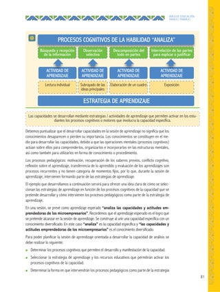 81
ÁREA DE EDUCACIÓN
PARA EL TRABAJO
Debemos puntualizar que el desarrollar capacidades en la sesión de aprendizaje no significa que los
conocimientos desaparecen o pierden su importancia. Los conocimientos se constituyen en el me-
dio para desarrollar las capacidades, debido a que las operaciones mentales (procesos cognitivos)
actúan sobre ellos para comprenderlos, organizarlos e incorporarlos en las estructuras mentales,
así como también para utilizarlos en forma de conocimiento o procedimiento.
Los procesos pedagógicos: motivación, recuperación de los saberes previos, conflicto cognitivo,
reflexión sobre el aprendizaje, transferencia de lo aprendido y evaluación de los aprendizajes son
procesos recurrentes y no tienen categoría de momentos fijos, por lo que, durante la sesión de
aprendizaje, intervienen formando parte de las estrategias de aprendizaje.
El ejemplo que desarrollamos a continuación servirá para ofrecer una idea clara de cómo se selec-
cionan las estrategias de aprendizaje en función de los procesos cognitivos de la capacidad que se
pretende desarrollar y cómo intervienen los procesos pedagógicos como parte de la estrategia de
aprendizaje.
En una sesión, se prevé como aprendizaje esperado “analiza las capacidades y actitudes em-
prendedoras de los microempresarios”. Recordemos que el aprendizaje esperado es el logro que
se pretende alcanzar en la sesión de aprendizaje. Se construye al unir una capacidad específica con un
conocimiento diversificado. En este caso “analiza” es la capacidad específica y “las capacidades y
actitudes emprendedoras de los microempresarios” es el conocimiento diversificado.
Para poder planificar la sesión de aprendizaje orientada a desarrollar la capacidad de análisis se
debe realizar lo siguiente:
● Determinar los procesos cognitivos que permiten el desarrollo y manifestación de la capacidad.
● Seleccionar la estrategia de aprendizaje y los recursos educativos que permitirán activar los
procesos cognitivos de la capacidad.
● Determinar la forma en que intervendrán los procesos pedagógicos como parte de la estrategia
Las capacidades se desarrollan mediante estrategias / actividades de aprendizaje que permiten activar en los estu-
diantes los procesos cognitivos o motores que involucra la capacidad específica.
PROCESOS COGNITIVOS DE LA HABILIDAD “ANALIZA”
ESTRATEGIA DE APRENDIZAJE
Búsqueda y recepción
de la información
Interrelación de las partes
para explicar o justiﬁcar
Descomposición del
todo en partes
Observación
selectiva
ACTIVIDAD DE
APRENDIZAJE
ACTIVIDAD DE
APRENDIZAJE
ACTIVIDAD DE
APRENDIZAJE
ACTIVIDAD DE
APRENDIZAJE
Subrayado de las
ideas principales
Elaboración de un cuadro ExposiciónLectura individual
ACTIVIDAD DEACTIVIDAD DEACTIVIDAD DEACTIVIDAD DE
 