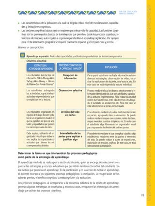 83
ÁREA DE EDUCACIÓN
PARA EL TRABAJO
● Las características de la población a la cual va dirigida: edad, nivel de escolarización, capacida-
des y limitaciones cognitivas.
● Las funciones cognitivas básicas que se requieren para desarrollar la capacidad. Las funciones cogni-
tivas son los prerrequisitos básicos de la inteligencia, que permiten, desde los procesos cognitivos, in-
teriorizar información y autorregular al organismo para facilitar el aprendizaje significativo. Por ejemplo:
para recibir información geográfica se requiere orientación espacial y percepción clara y precisa.
Veamos un caso práctico:
Aprendizaje esperado: Analiza las capacidades y actitudes emprendedoras de los microempresarios
Secuencia didáctica:
PROCESO COGNITIVO DE
LA CAPACIDAD “ANALIZA”
Recepción de
información
Observación selectiva
División del todo
en partes
Interrelación de las
partes para explicar o
justiﬁcar algo
Los estudiantes leen la hoja de
información “Allinta Munay, Allinta
Yachay, Allinta Ruway – Historia
deMáximoSanRománCáceres”.
Los estudiantes subrayarán
las actividades, capacidades y
actitudes emprendedoras que
se explicitan en la lectura.
Los estudiantes organizados en
equiposdetrabajodiscutenyela-
boranunorganizadorvisualenel
que se expliciten los tipos de acti-
tudes y capacidades que poseen
losmicroempresariosdeéxito.
Cada equipo, utilizando el or-
ganizador visual que elabora-
ron, explica las capacidades y
actitudes que tienen los mi-
croempresarios de éxito
ESTRATEGIA /
ACTIVIDAD DE APRENDIZAJE
Para que el estudiante reciba la información existen
diversas estrategias: observación de video, escu-
char la explicación de docente, una lectura, etc. En
este caso se está eligiendo la lectura individual.
Proceso mediante el cual se observa selectivamente la in-
formación identificando las que son actividades, capacida-
des y actitudes emprendedoras. Para realizar la actividad
existen diversas técnicas, entre ellas tenemos: el subraya-
do, el sumillado, las anotaciones, etc. Para este caso se
estáseleccionandolatécnicadelsubrayado.
Procedimiento mediante el cual se divide la información
en partes, agrupando ideas o elementos. Se puede
realizar mediante mapas conceptuales, redes de ideas,
mapas mentales, cuadros sinópticos, etc. En este caso
el estudiante elige libremente un organizador visual
para representar la división del todo en partes.
Procedimiento mediante el cual se explica o justifica algo
estableciendo relaciones entre las partes o elementos
del todo. Se puede realizar a través de exposiciones,
elaboración de ensayos, gráficos. En este caso, se está
seleccionando la exposición.
EXPLICACIÓN
Determinar la forma en que intervendrán los procesos pedagógicos
como parte de la estrategia de aprendizaje.
El aprendizaje mediado se realiza por la acción del docente, quien se encarga de seleccionar y or-
ganizar las estrategias y recursos educativos que permitirán la interacción activa del estudiante con
los medios que propician el aprendizaje. En la planificación y en la acción de mediar el aprendizaje,
el docente incorpora los siguientes procesos pedagógicos: la motivación, la recuperación de los
saberes previos, el conflicto cognitivo, la metacognición y la evaluación.
Los procesos pedagógicos, al incorporarse a la secuencia didáctica de la sesión de aprendizaje,
generan algunas estrategias de enseñanza y, en otros casos, enriquecen las estrategias de apren-
dizaje que activan los procesos cognitivos.
 