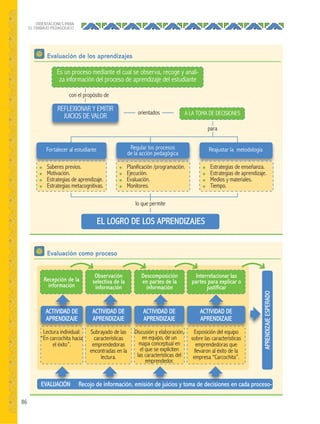 86
ORIENTACIONES PARA
EL TRABAJO PEDAGÓGICO
Es un proceso mediante el cual se observa, recoge y anali-
za información del proceso de aprendizaje del estudiante
REFLEXIONAR Y EMITIR
JUICIOS DE VALOR
con el propósito de
orientados
para
A LA TOMA DE DECISIONES
lo que permite
EL LOGRO DE LOS APRENDIZAJES
Fortalecer al estudiante Reajustar la metodología
● Estrategias de enseñanza.
● Estrategias de aprendizaje.
● Medios y materiales.
● Tiempo.
Regular los procesos
de la acción pedagógica
Evaluación de los aprendizajes
Evaluación como proceso
● Saberes previos.
● Motivación.
● Estrategias de aprendizaje.
● Estrategias metacognitivas.
● Planificación /programación.
● Ejecución.
● Evaluación.
● Monitoreo.
APRENDIZAJEESPERADO
ACTIVIDAD DE
APRENDIZAJE
ACTIVIDAD DE
APRENDIZAJE
ACTIVIDAD DE
APRENDIZAJE
Recepción de la
información
ACTIVIDAD DE
APRENDIZAJE
Lectura individual:
“En carcochita hacia
el éxito”.
Observación
selectiva de la
información
Descomposición
en partes de la
información
Interrelacionar las
partes para explicar o
justiﬁcar
Subrayado de las
características
emprendedoras
encontradas en la
lectura.
Discusión y elaboración,
en equipo, de un
mapa conceptual en
el que se expliciten
las características del
emprendedor.
Exposición del equipo
sobre las características
emprendedoras que
llevaron al éxito de la
empresa “Carcochita”.
EVALUACIÓN Recojo de información, emisión de juicios y toma de decisiones en cada proceso-
ACTIVIDAD DE ACTIVIDAD DE ACTIVIDAD DE ACTIVIDAD DE
EVALUACIÓN
 