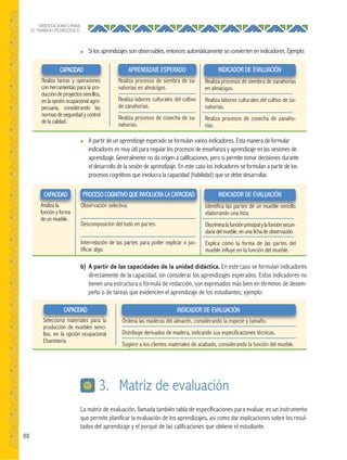 88
ORIENTACIONES PARA
EL TRABAJO PEDAGÓGICO
● Si los aprendizajes son observables, entonces automáticamente se convierten en indicadores. Ejemplo:
● A partir de un aprendizaje esperado se formulan varios indicadores. Esta manera de formular
indicadores es muy útil para regular los procesos de enseñanza y aprendizaje en las sesiones de
aprendizaje. Generalmente no da origen a calificaciones, pero sí permite tomar decisiones durante
el desarrollo de la sesión de aprendizaje. En este caso los indicadores se formulan a partir de los
procesos cognitivos que involucra la capacidad (habilidad) que se debe desarrollar.
Realiza procesos de siembra de za-
nahorias en almácigos.
Realiza labores culturales del cultivo
de zanahorias.
Realiza procesos de cosecha de za-
nahorias.
Realiza procesos de siembra de za-
APRENDIZAJE ESPERADO
Realiza tareas y operaciones
con herramientas para la pro-
duccióndeproyectossencillos,
en la opción ocupacional agro-
pecuaria, considerando las
normas de seguridad y control
de la calidad.
Realiza tareas y operaciones
CAPACIDAD
Realiza procesos de siembra de zanahorias
en almácigos.
Realiza labores culturales del cultivo de za-
nahorias.
Realiza procesos de cosecha de zanaho-
rias.
INDICADOR DE EVALUACIÓN
Identifica las partes de un mueble sencillo
elaborando una lista.
Discriminalafunciónprincipalylafunciónsecun-
daria del mueble, en una ficha de observación.
Explica cómo la forma de las partes del
mueble influye en la función del mueble.
INDICADOR DE EVALUACIÓN
Observación selectiva.
Descomposición del todo en partes.
Interrelación de las partes para poder explicar o jus-
tificar algo.
Observación selectiva.
PROCESO COGNITIVO QUE INVOLUCRA LA CAPACIDAD
Analiza la
función y forma
de un mueble.
Analiza la
CAPACIDAD
b) A partir de las capacidades de la unidad didáctica. En este caso se formulan indicadores
directamente de la capacidad, sin considerar los aprendizajes esperados. Estos indicadores no
tienen una estructura o fórmula de redacción, son expresados más bien en términos de desem-
peño o de tareas que evidencien el aprendizaje de los estudiantes; ejemplo:
Ordena las maderas del almacén, considerando la especie y tamaño.
Distribuye derivados de madera, indicando sus especificaciones técnicas.
Sugiere a los clientes materiales de acabado, considerando la función del mueble.
Ordena las maderas del almacén, considerando la especie y tamaño.
INDICADOR DE EVALUACIÓN
Selecciona materiales para la
producción de muebles senci-
llos, en la opción ocupacional
Ebanistería.
Selecciona materiales para la
CAPACIDAD
La matriz de evaluación, llamada también tabla de especificaciones para evaluar, es un instrumento
que permite planificar la evaluación de los aprendizajes, así como dar explicaciones sobre los resul-
tados del aprendizaje y el porqué de las calificaciones que obtiene el estudiante.
3. Matriz de evaluación
 